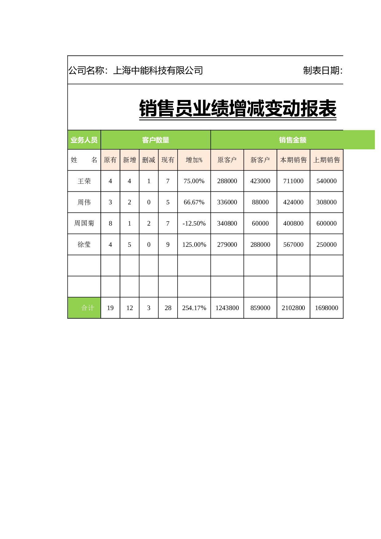 销售员业绩增减变动报表.xlsx 第2页