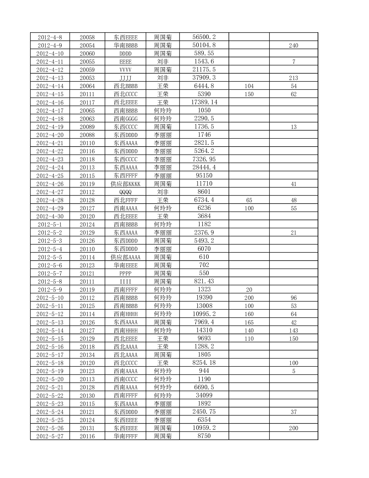 销售员业绩情况分析.xlsx 第5页