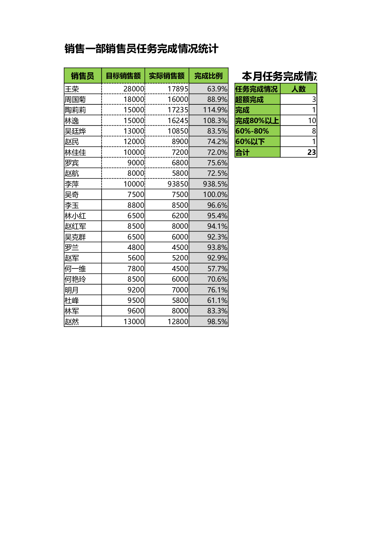 销售员任务完成比例分析.xlsx 第1页