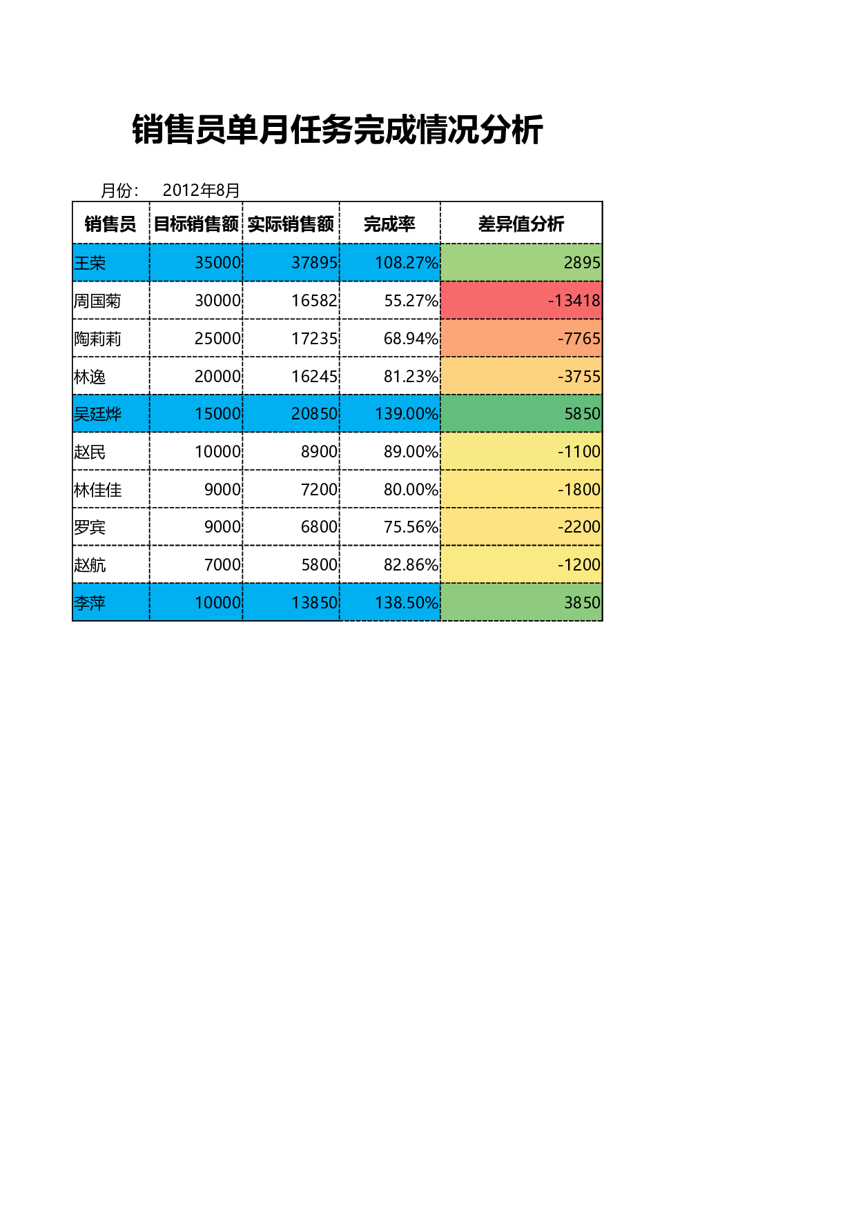 销售员单月任务完成情况分析.xlsx 第1页