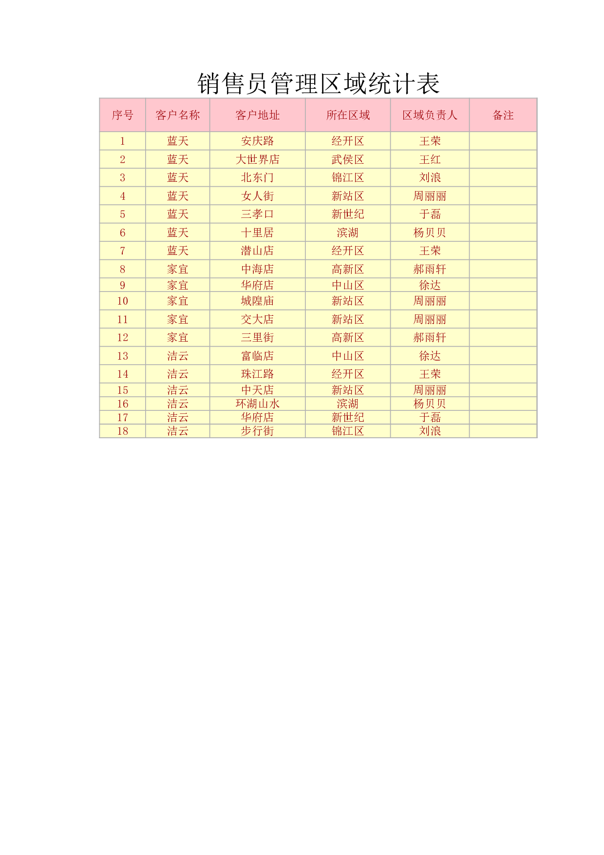销售员管理区域统计表.xlsx 第1页