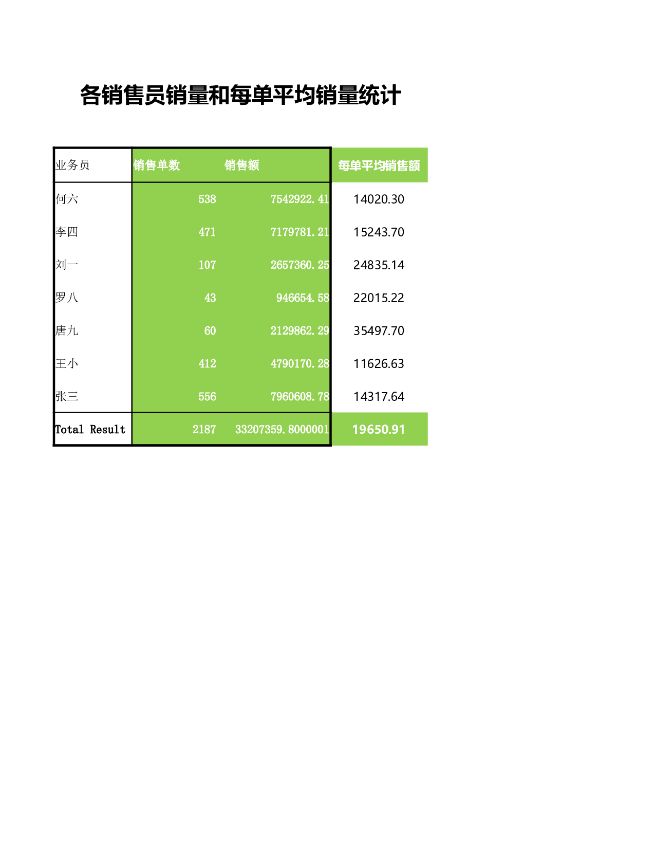 销售员销量和每单平均销量统计.xlsx 第1页