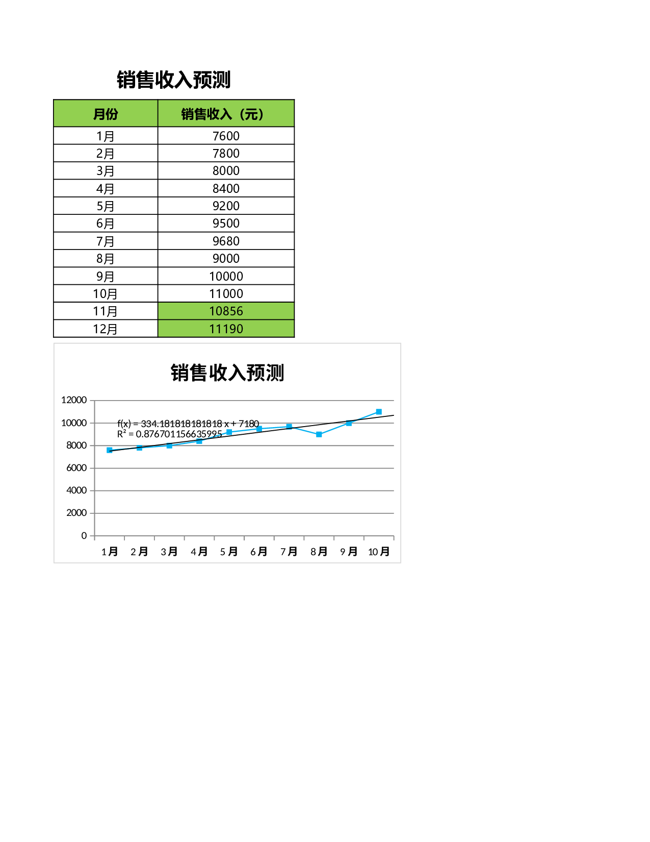 销售收入预测.xlsx 第1页