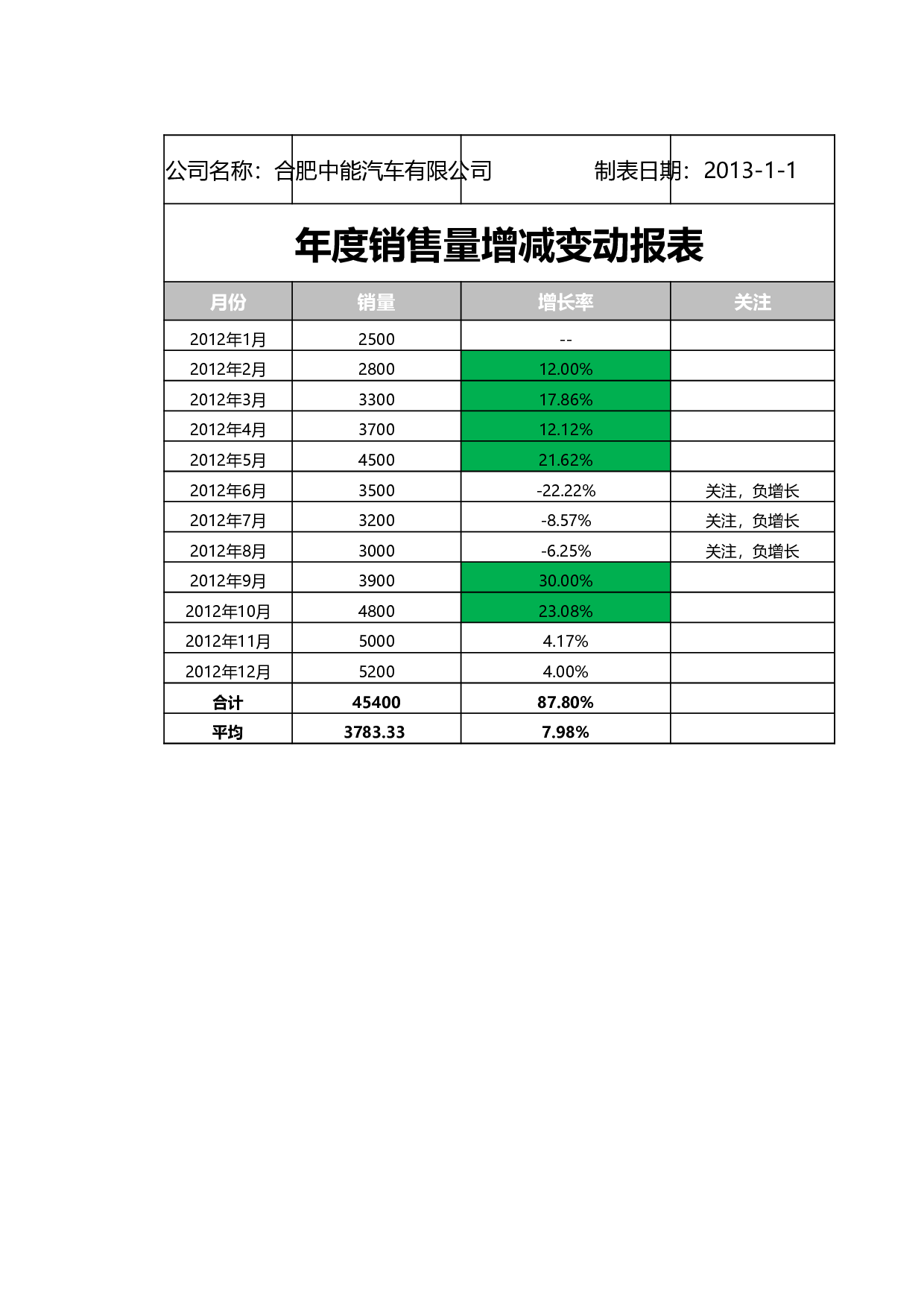 销售量增减变动报表.xlsx 第1页