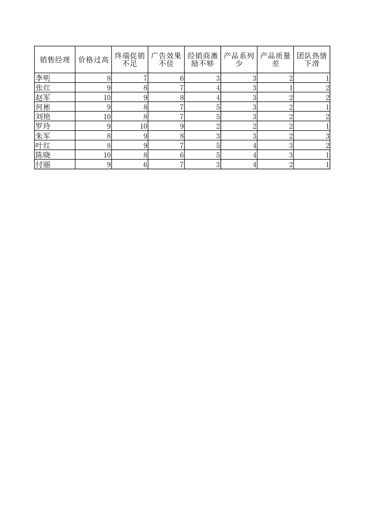 销量下滑的因素分析.xlsx 第1页