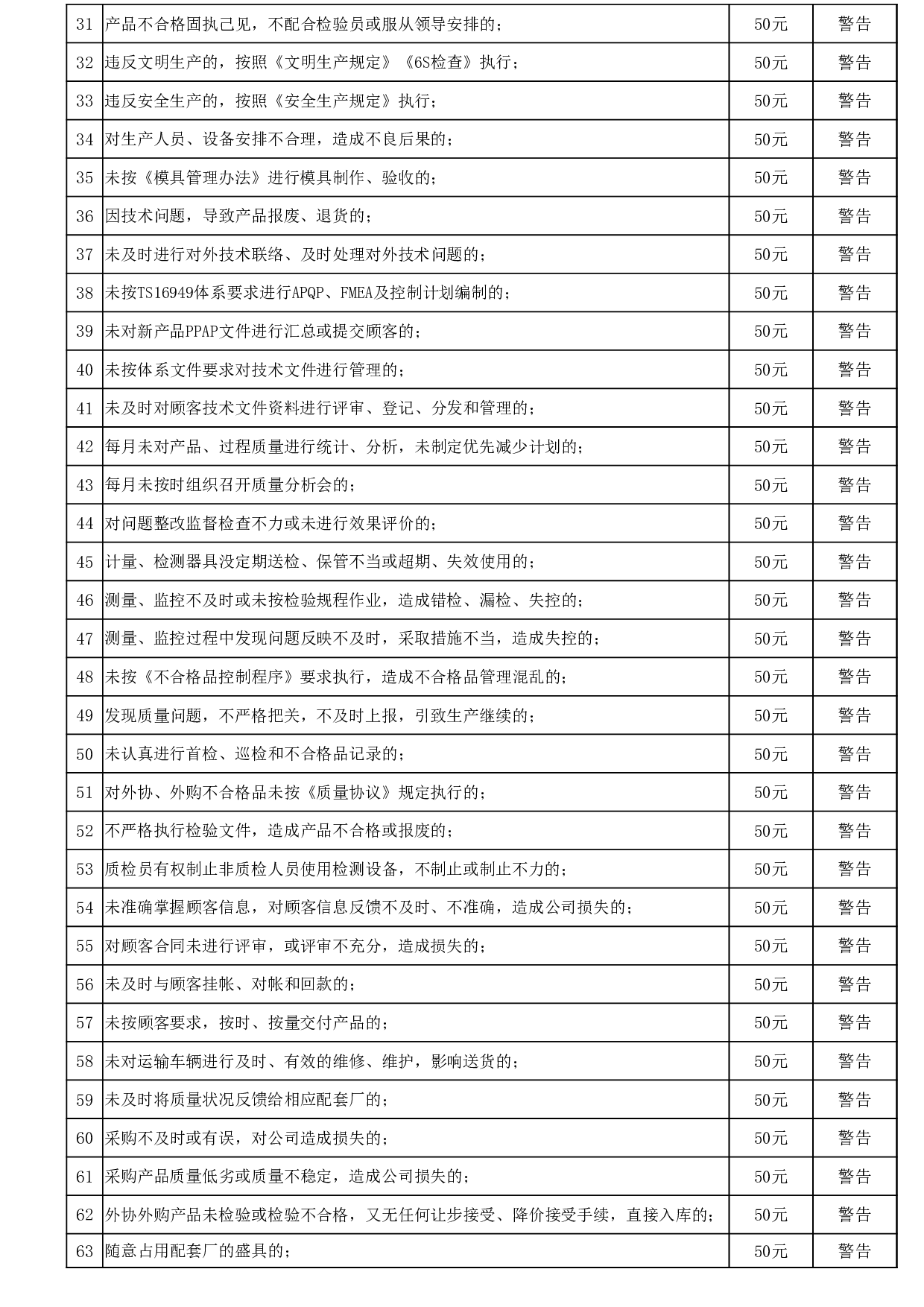 公司员工管理奖惩条例.xlsx 第3页