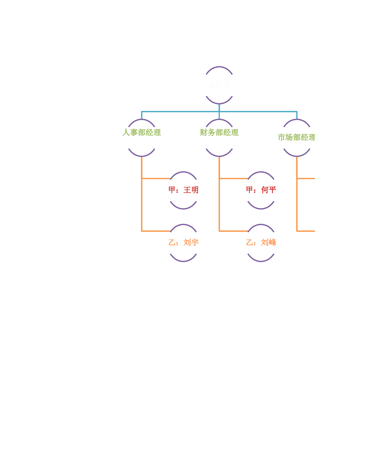 公司管理人员替换图表.xlsx 第1页