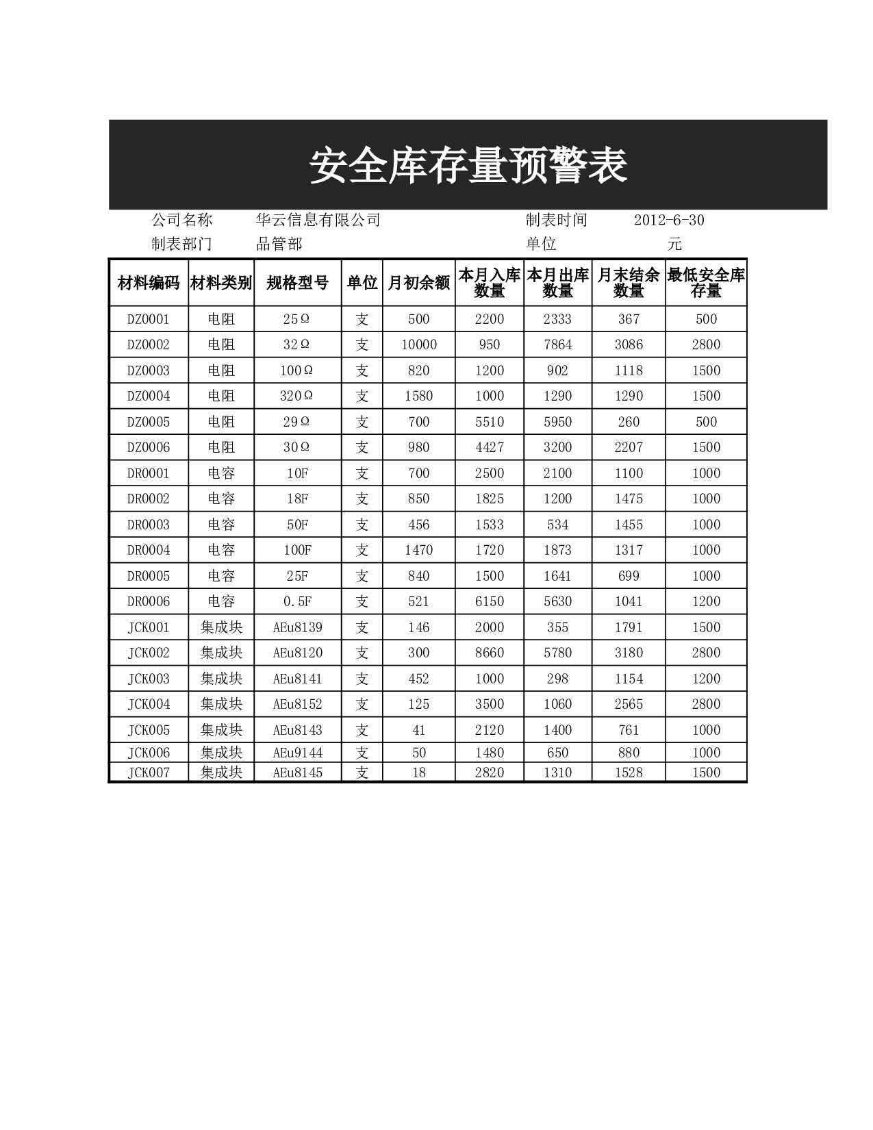 安全库存量预警表.xlsx 第1页