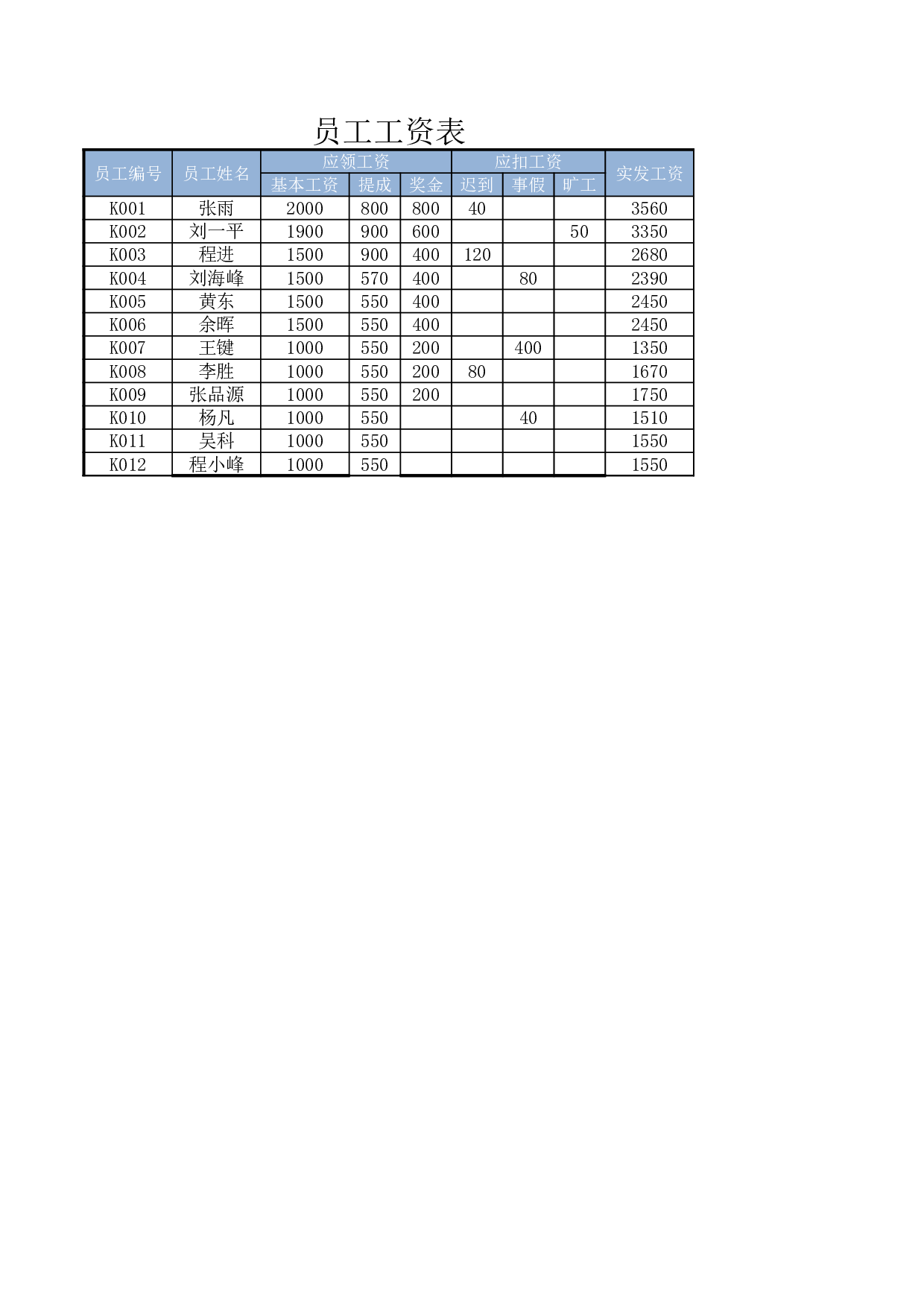工资图表.xlsx 第2页