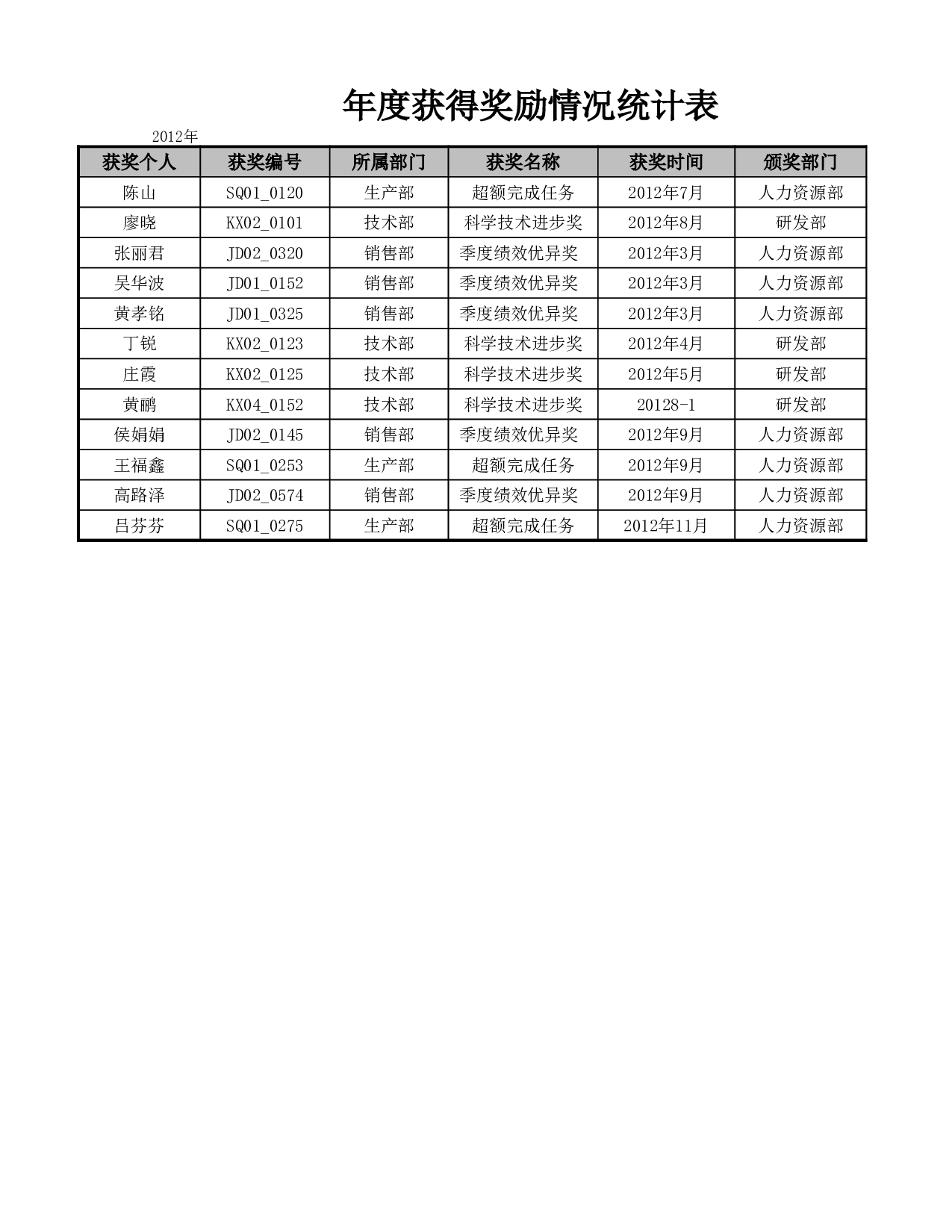 年度获得奖励情况统计表.xlsx 第1页