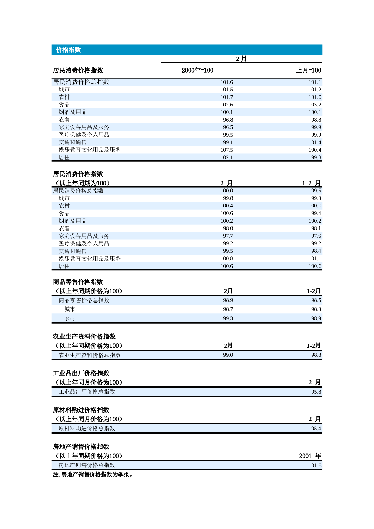 价格指数.xls 第1页