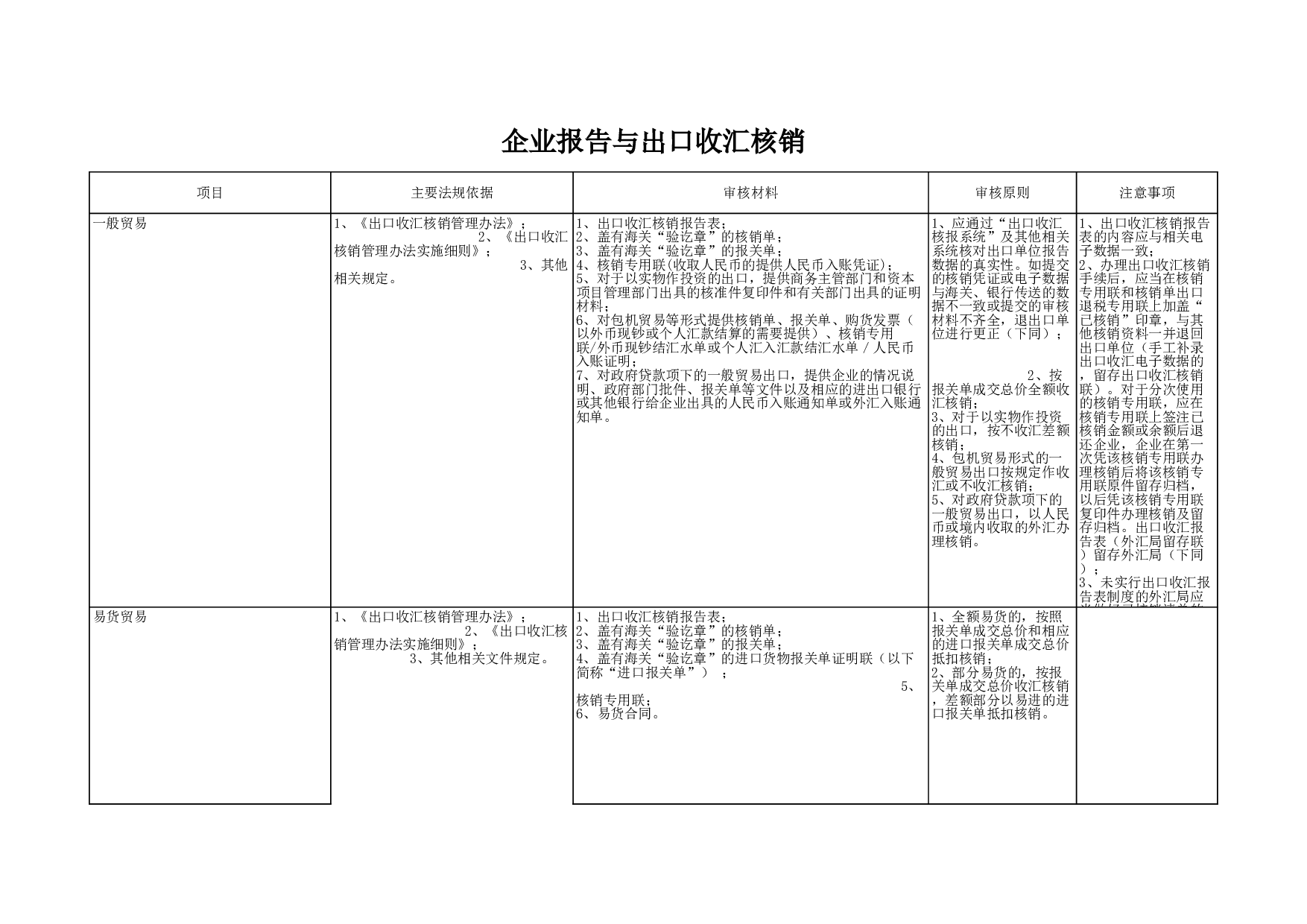 企业报告与出口收汇核销.xls 第1页