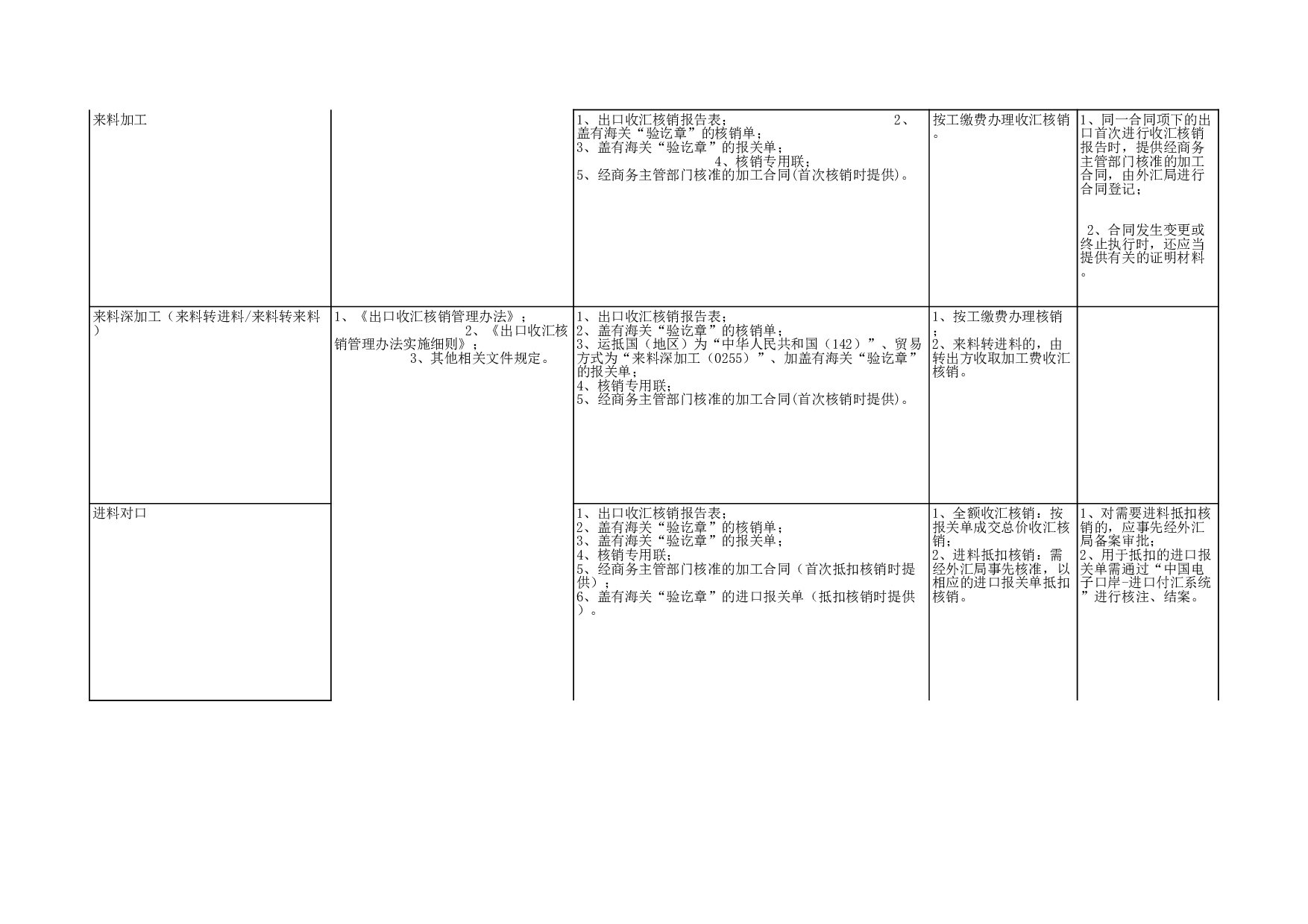 企业报告与出口收汇核销.xls 第3页