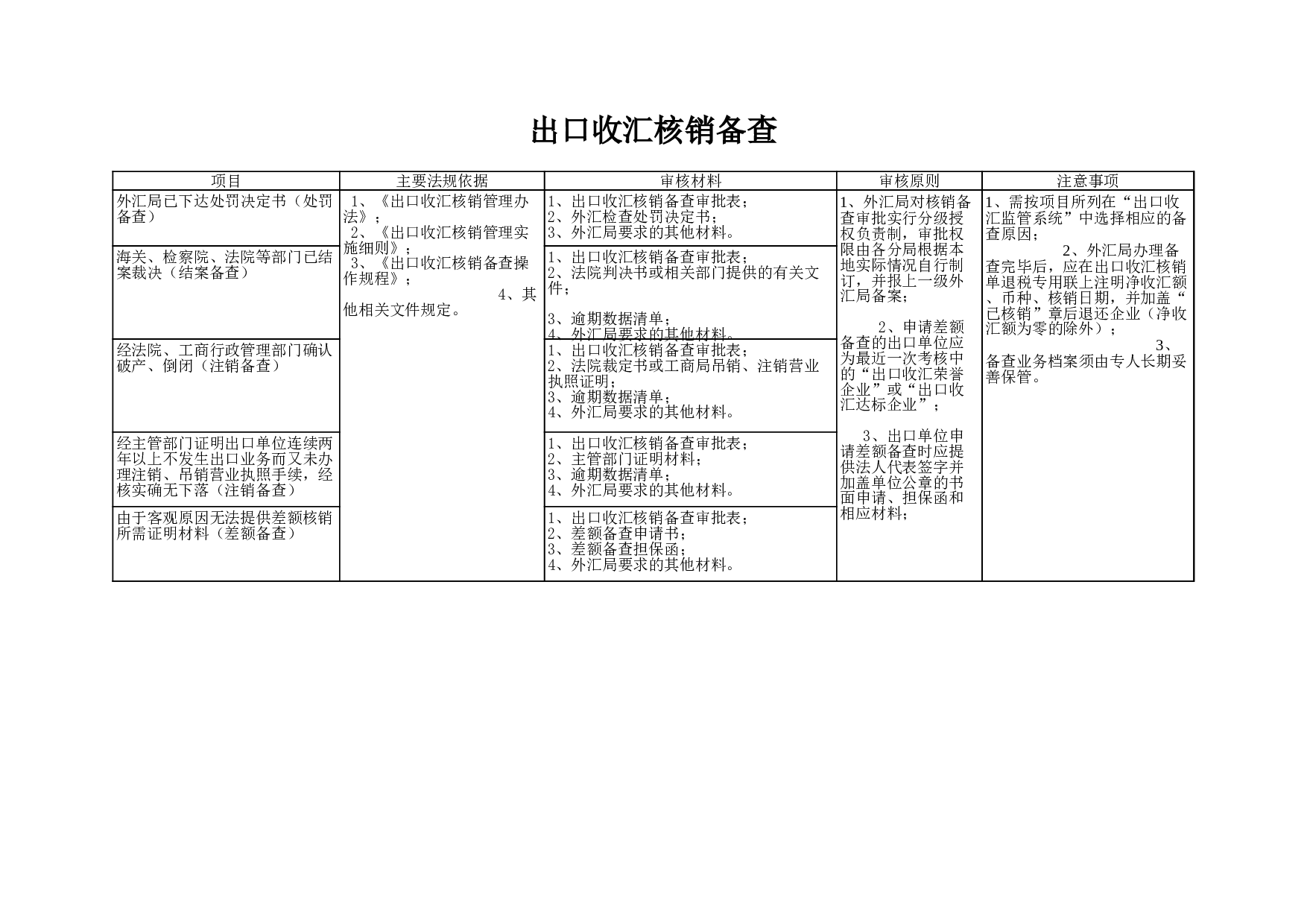 出口收汇核销备查.xls 第1页