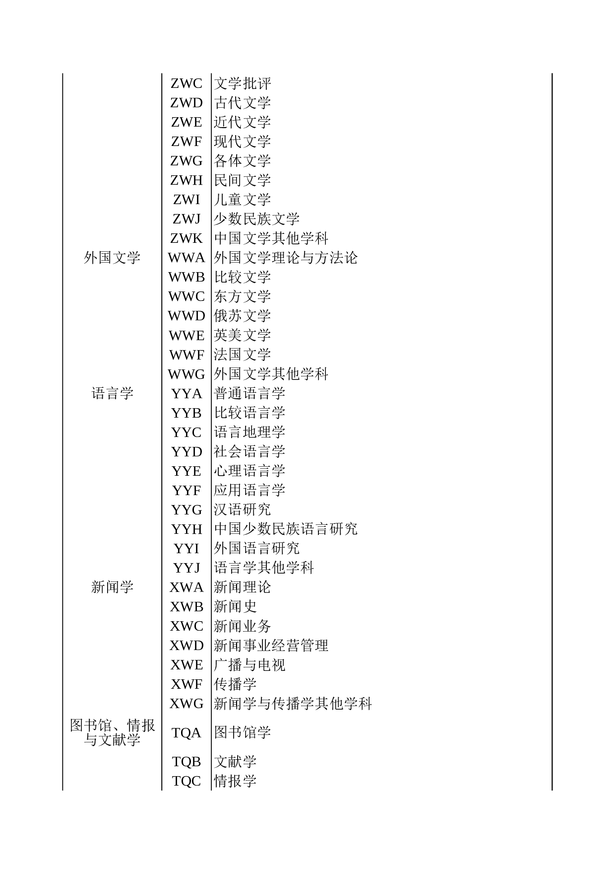 国家社会科学基金项目申报数据代码表.xls 第6页