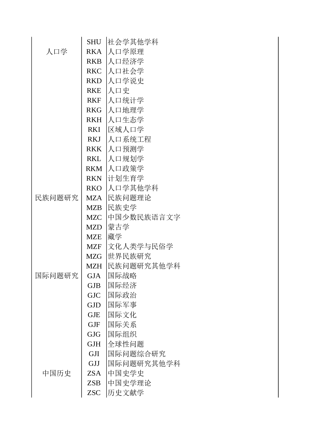 国家社会科学基金项目申报数据代码表.xls 第4页