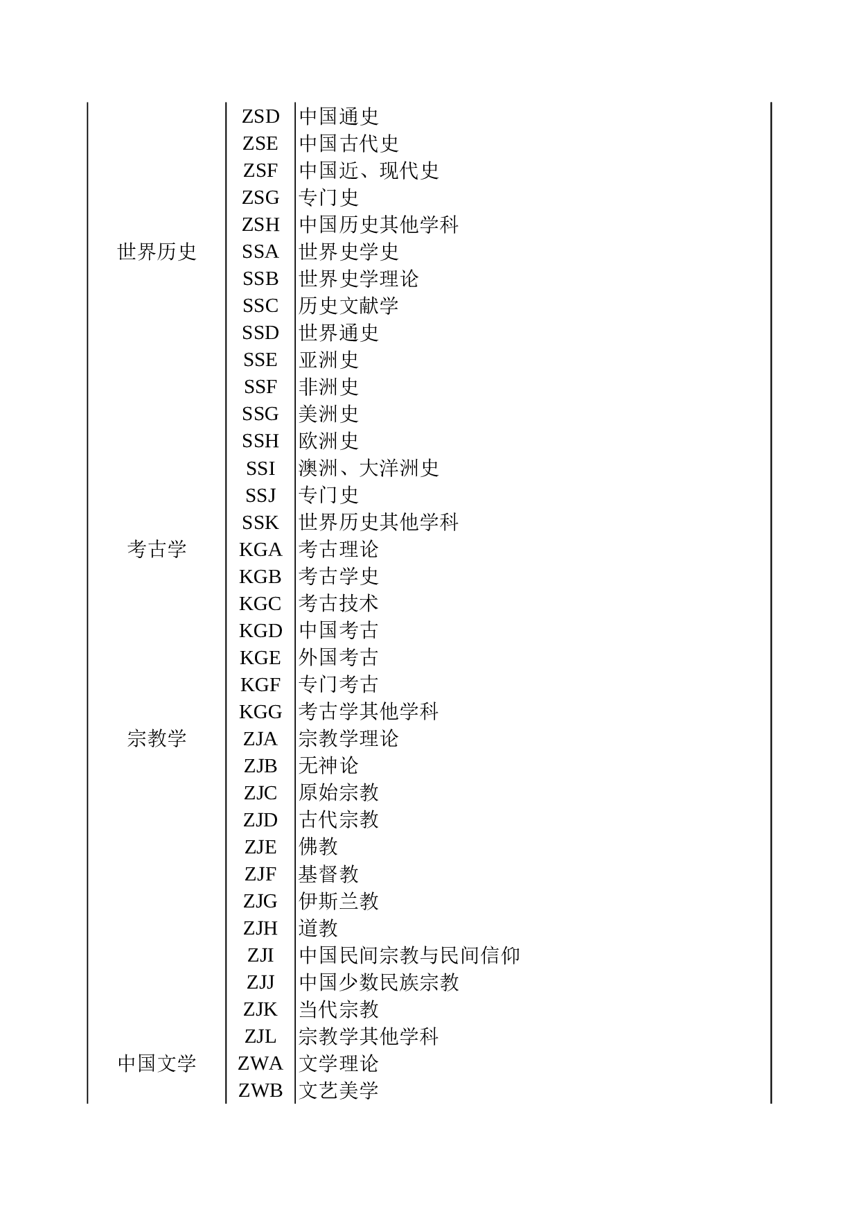 国家社会科学基金项目申报数据代码表.xls 第5页