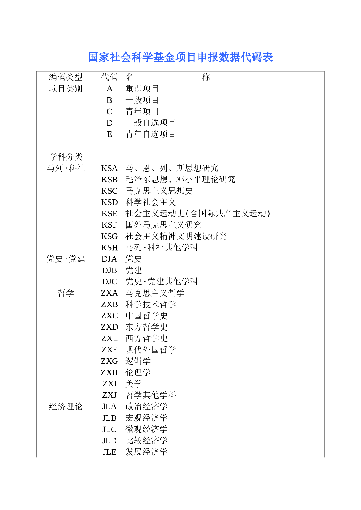 国家社会科学基金项目申报数据代码表.xls 第1页