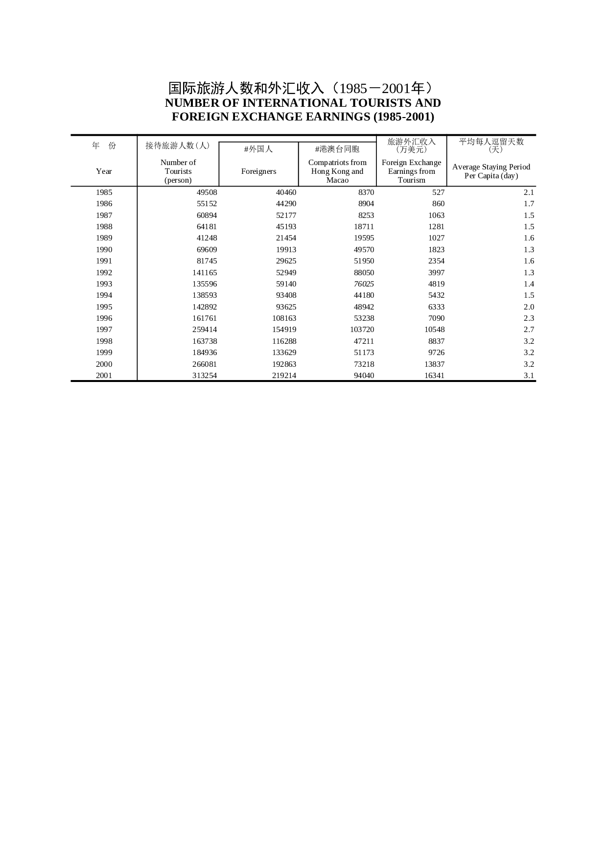 国际旅游人数和外汇收入（1985－2001年）.xls 第1页