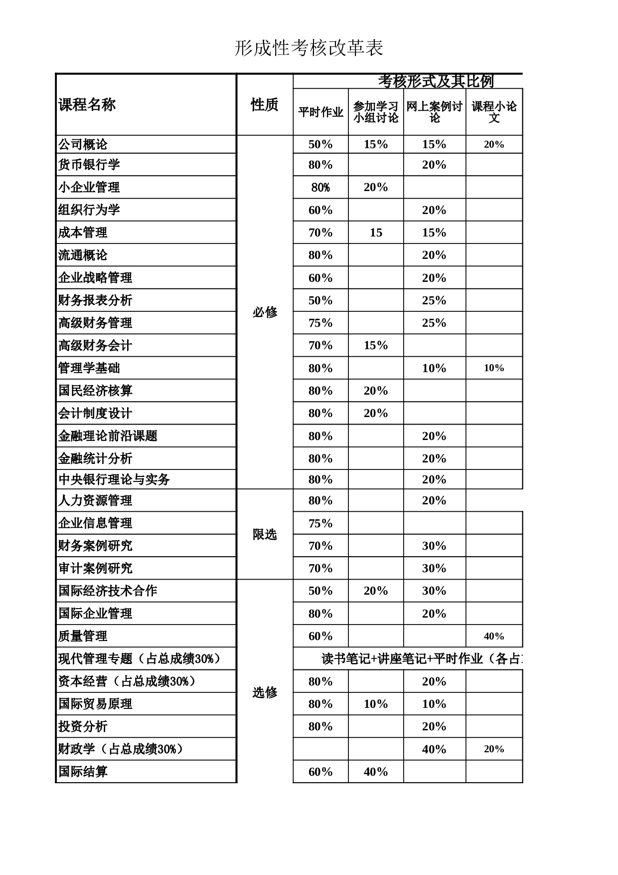 成绩考核方式表.xls 第1页
