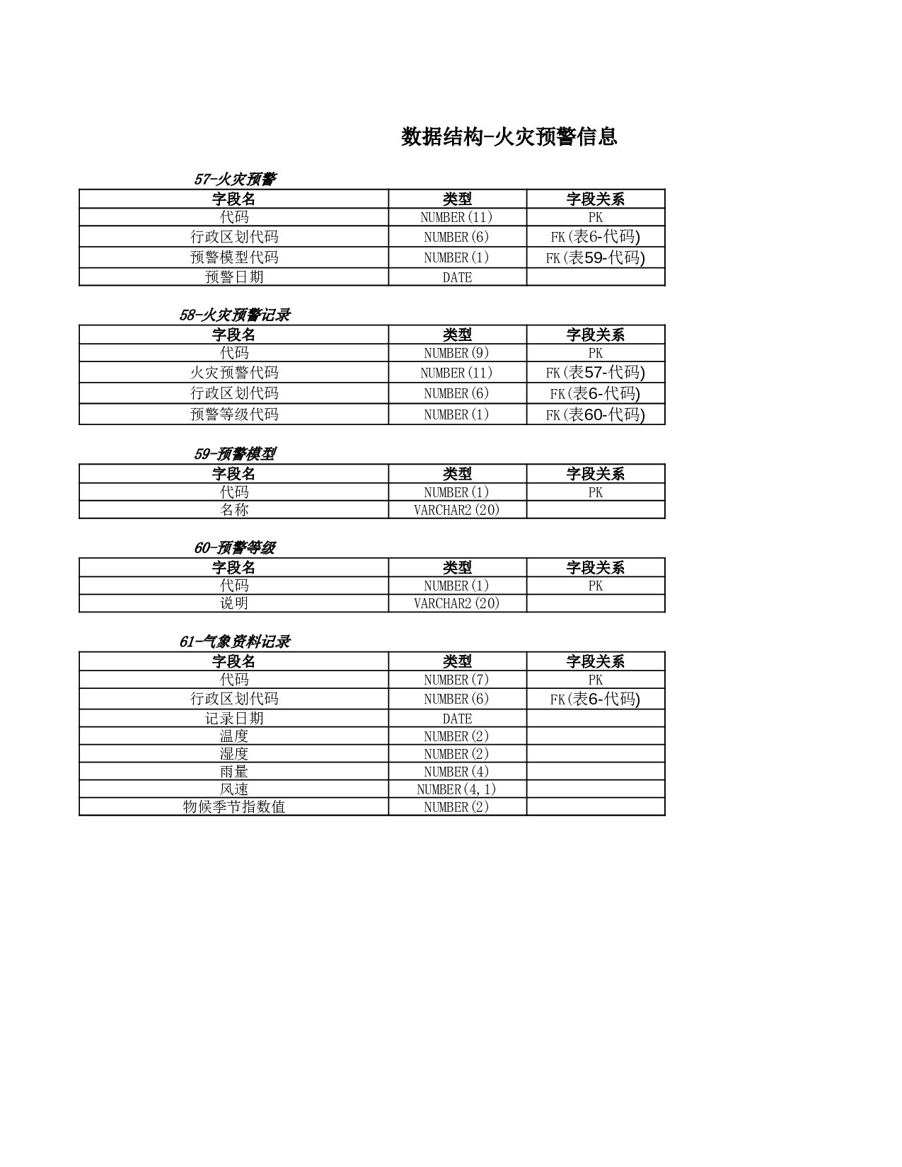 数据结构-火灾预警信息.xls 第1页