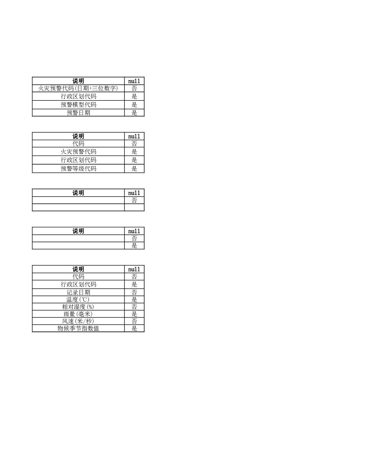 数据结构-火灾预警信息.xls 第2页