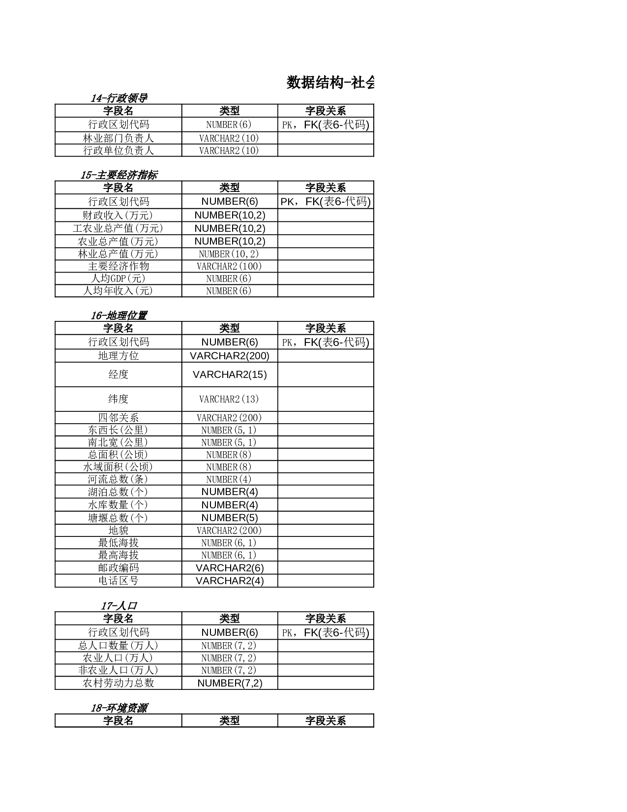 数据结构-社会经济信息.xls 第1页