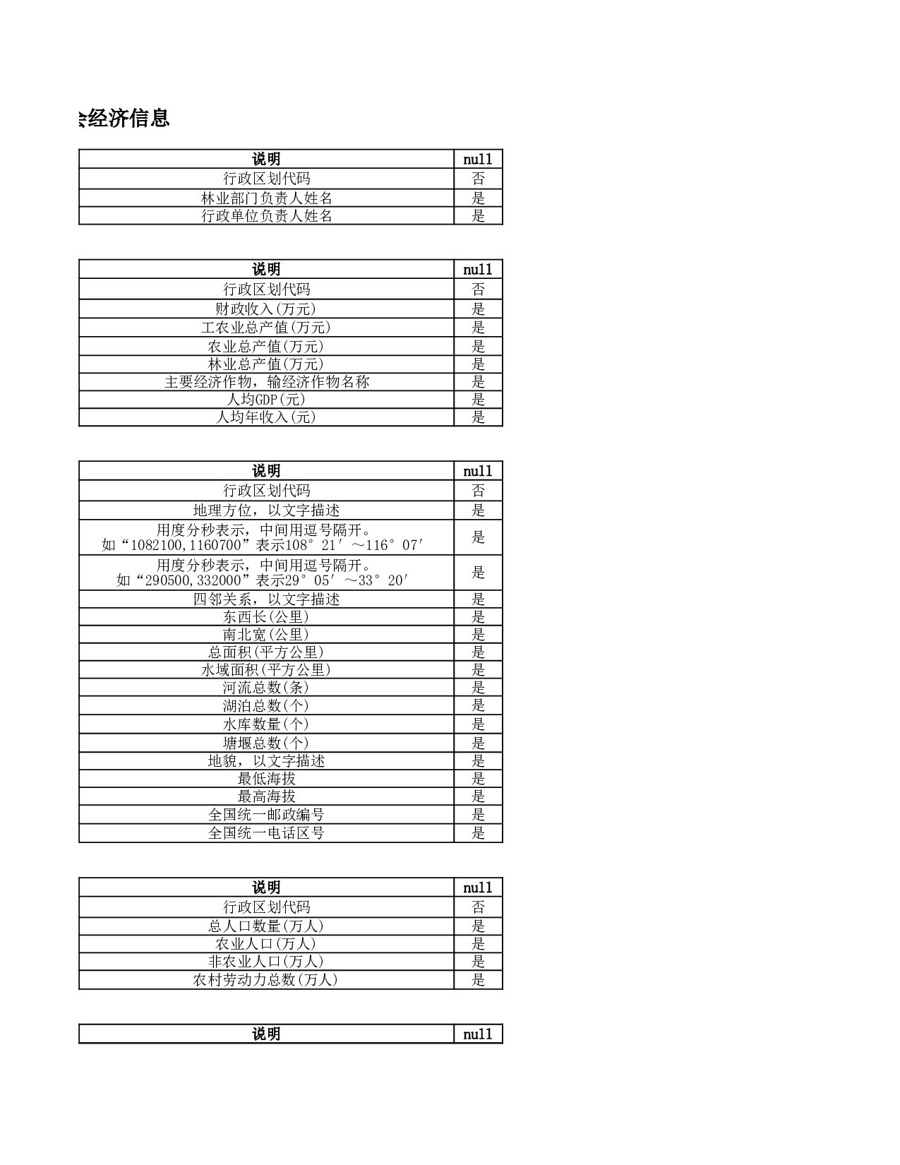数据结构-社会经济信息.xls 第3页