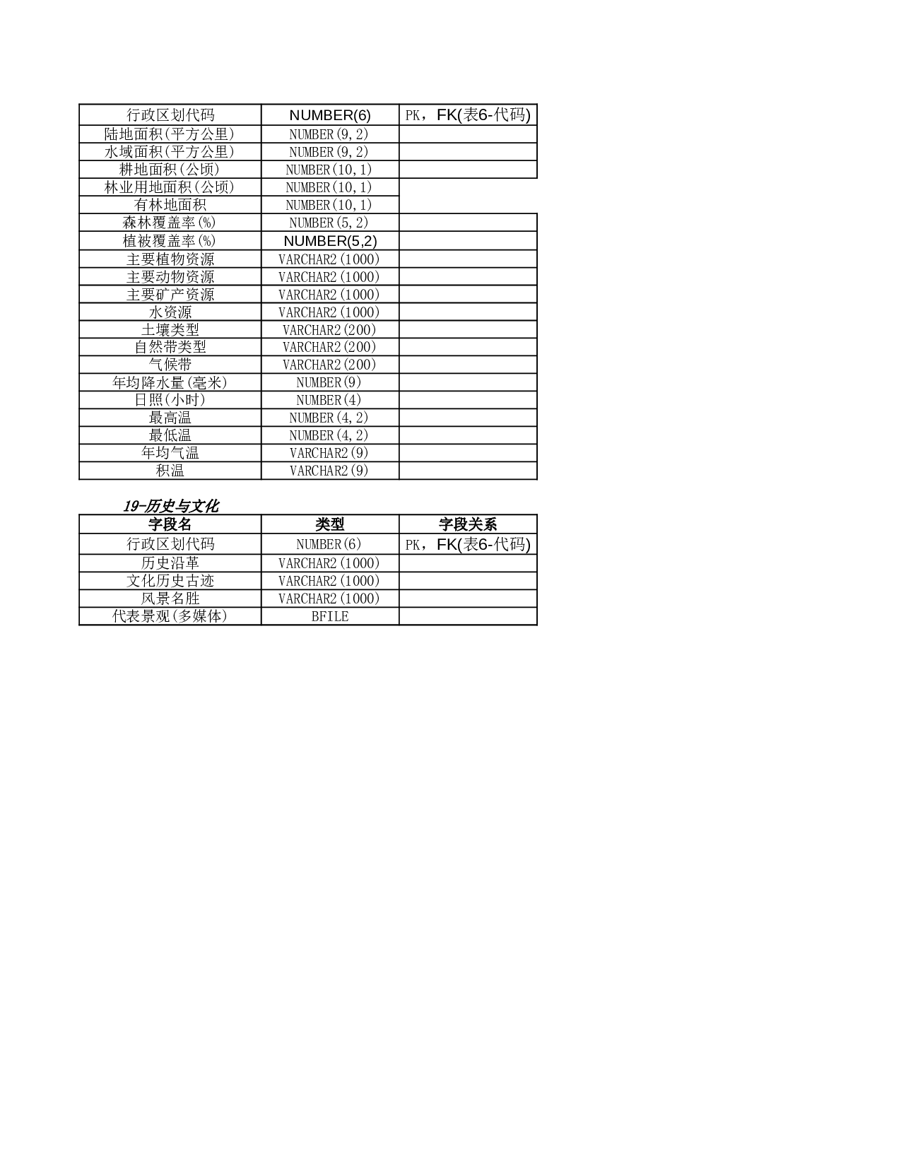 数据结构-社会经济信息.xls 第2页