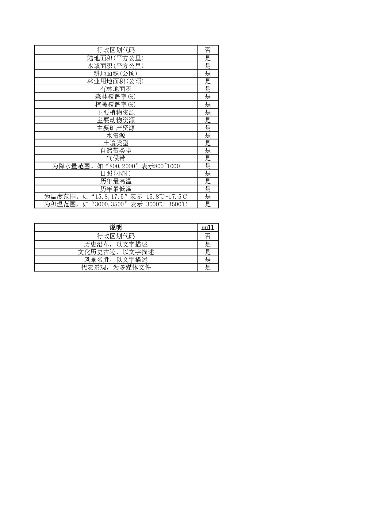 数据结构-社会经济信息.xls 第4页