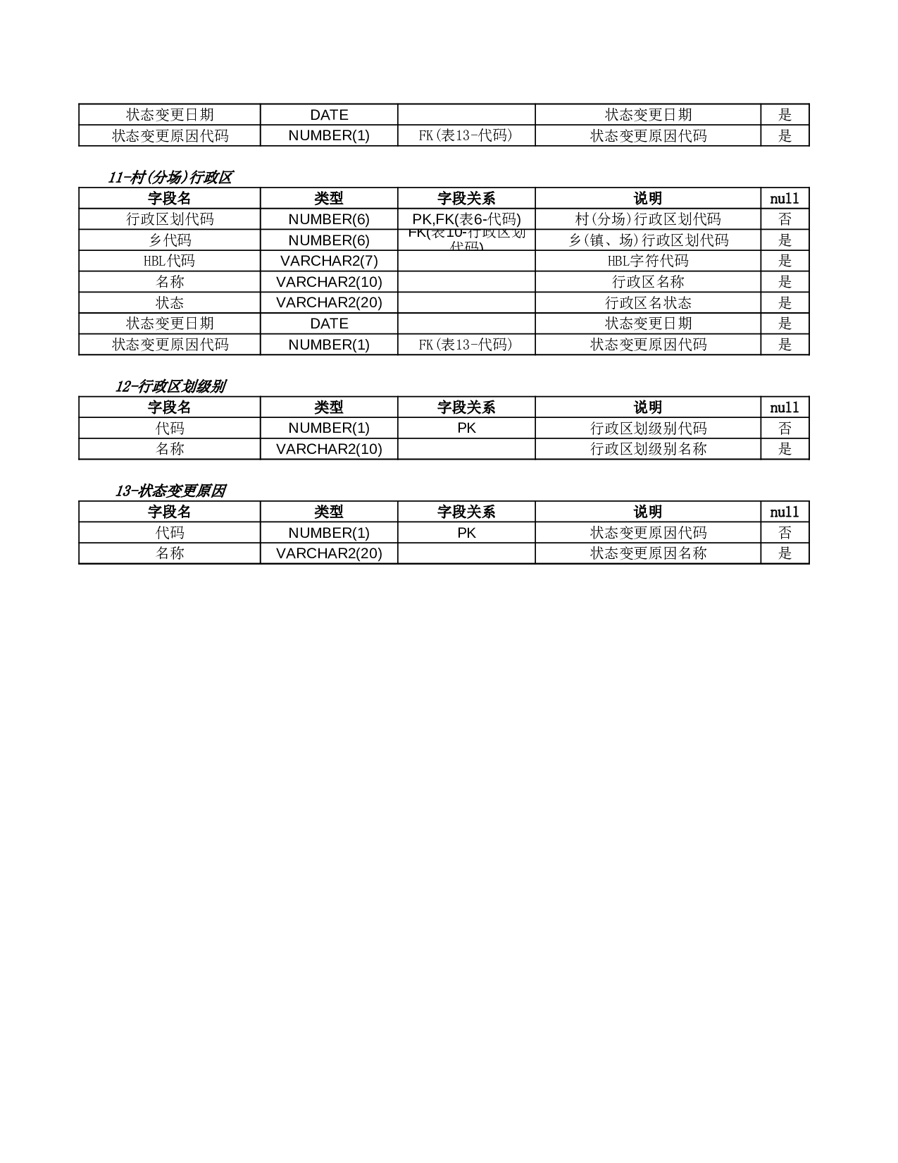 数据结构-行政区划信息.xls 第2页