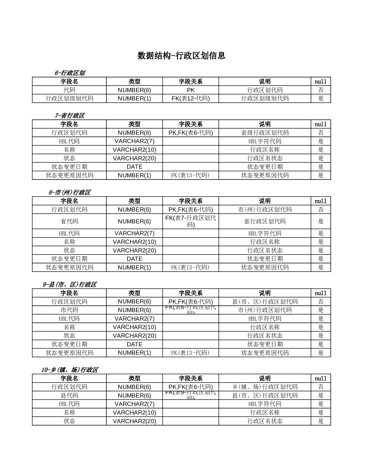 数据结构-行政区划信息.xls 第1页