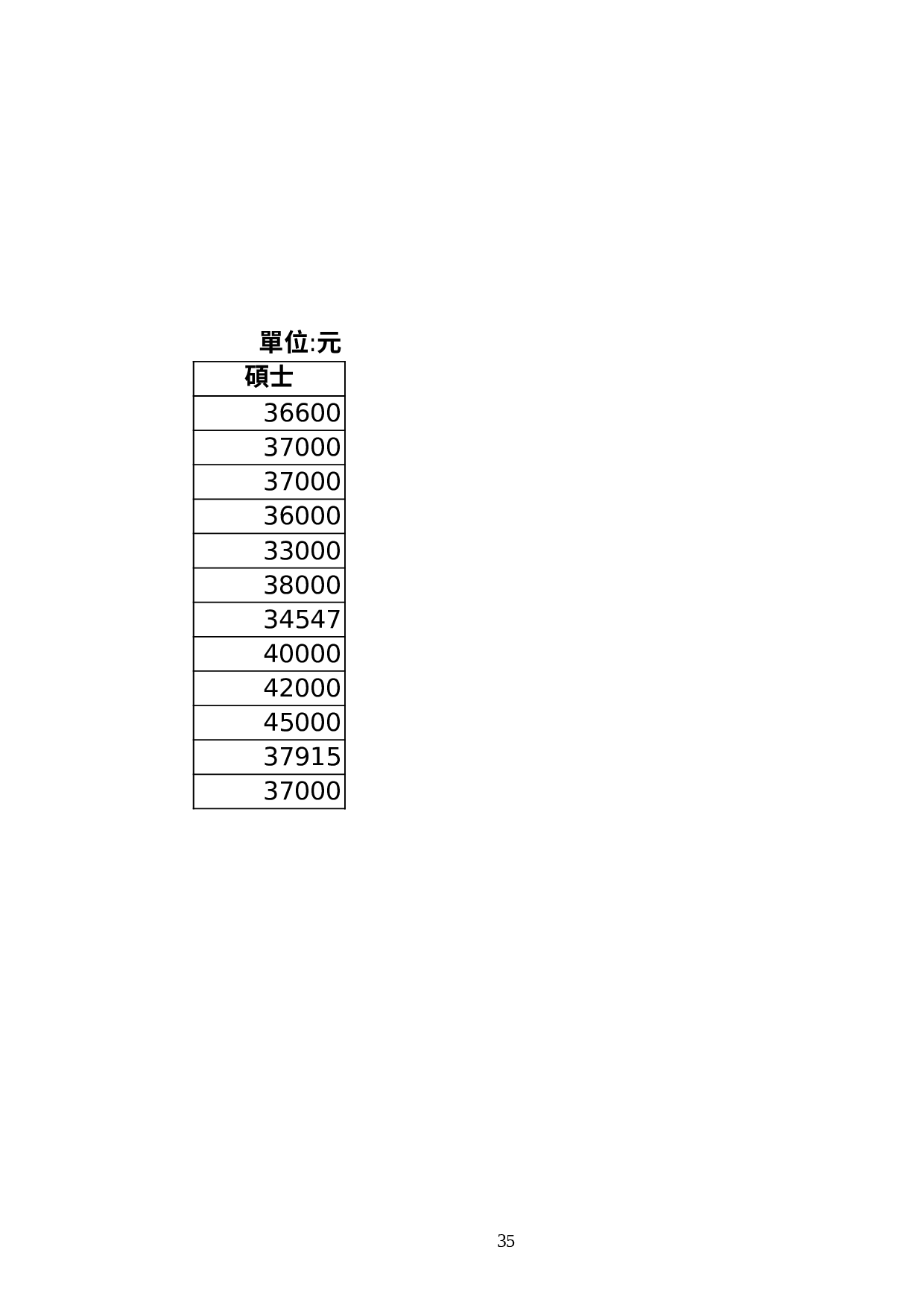 新進人員起薪表.xls 第2页