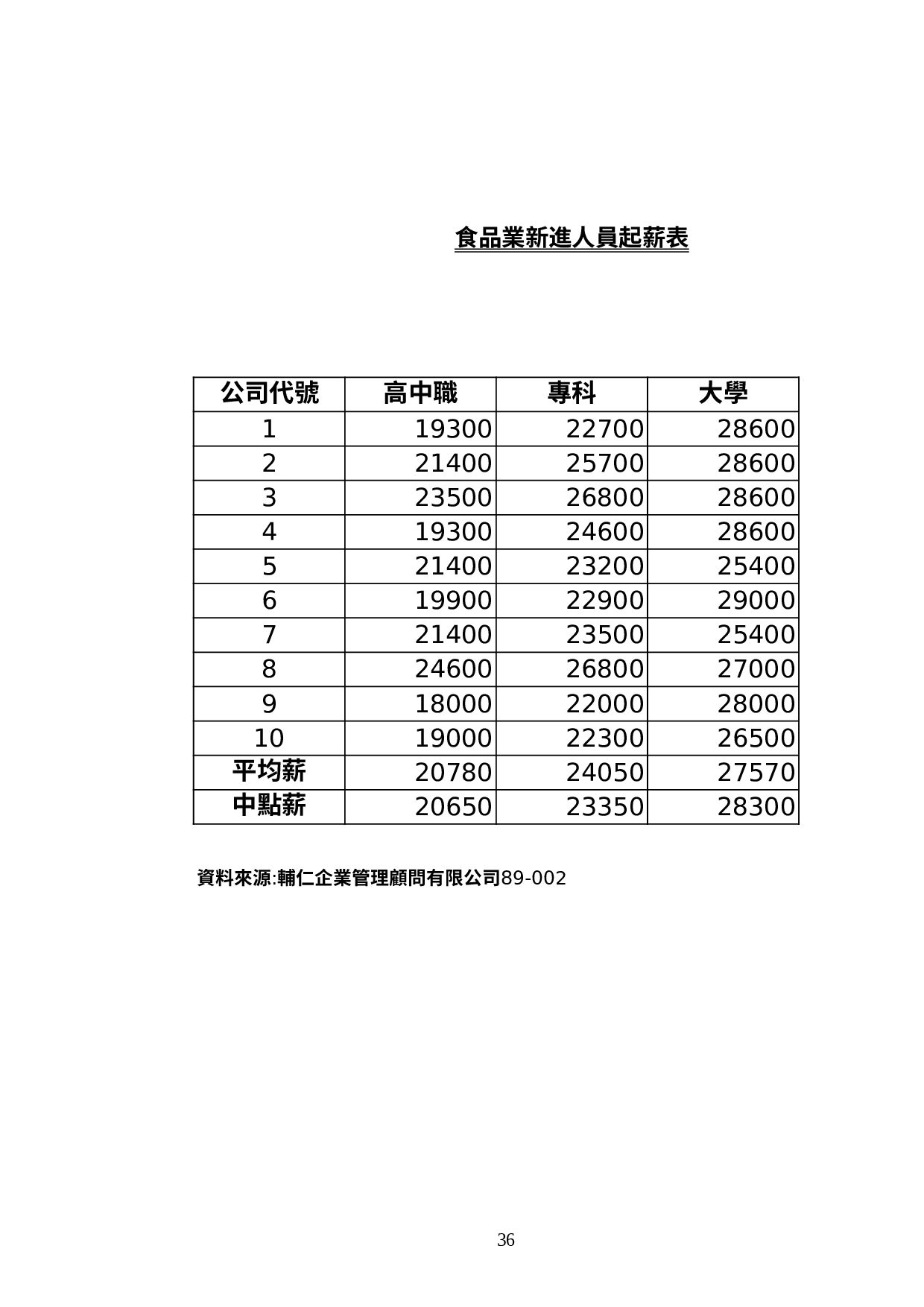 新進人員起薪表.xls 第3页