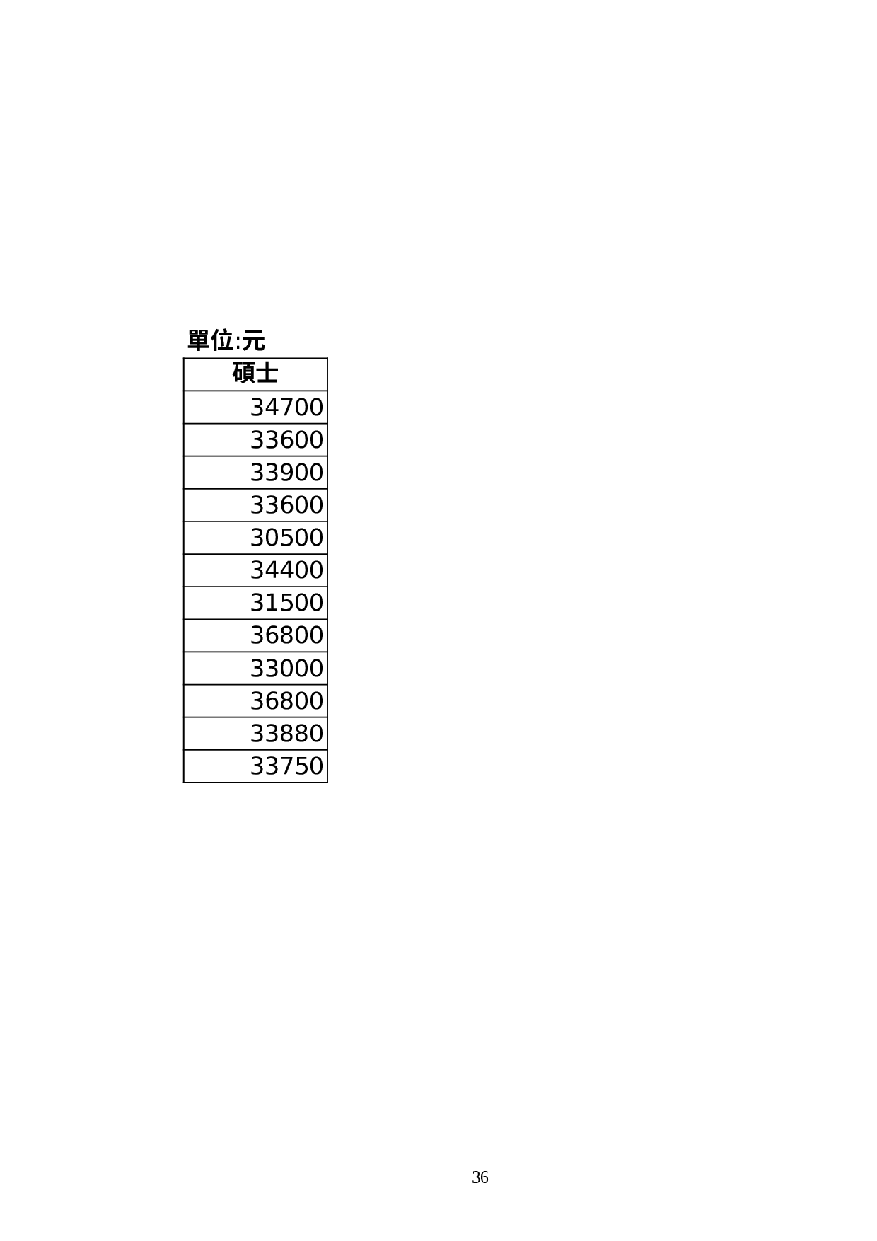 新進人員起薪表.xls 第4页