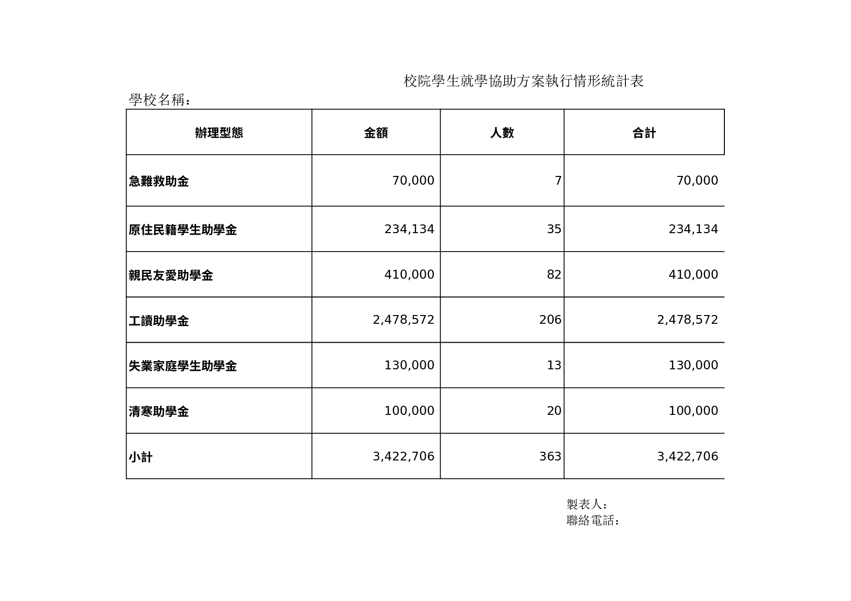 校院學生就學協助方案執行情形統計表.xls 第1页