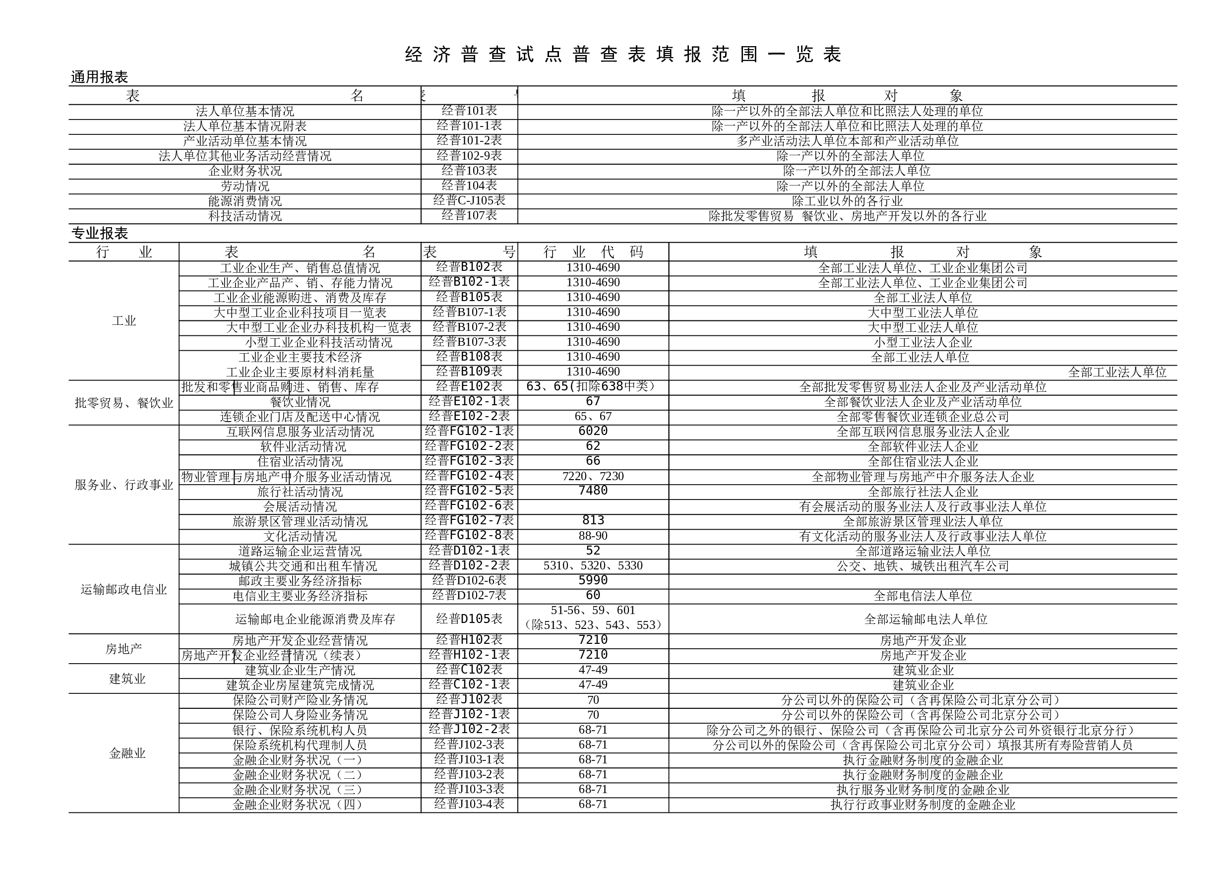 经济普查试点普查表填报范围一览表.xls 第1页