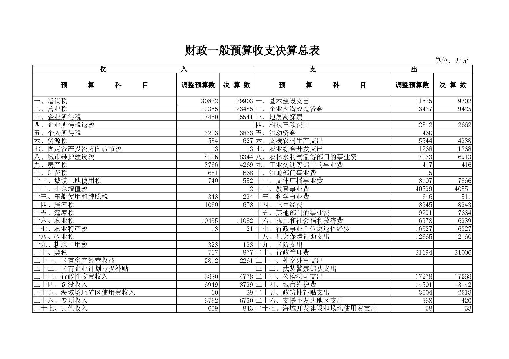 财政一般预算收支决算总表.xls 第1页