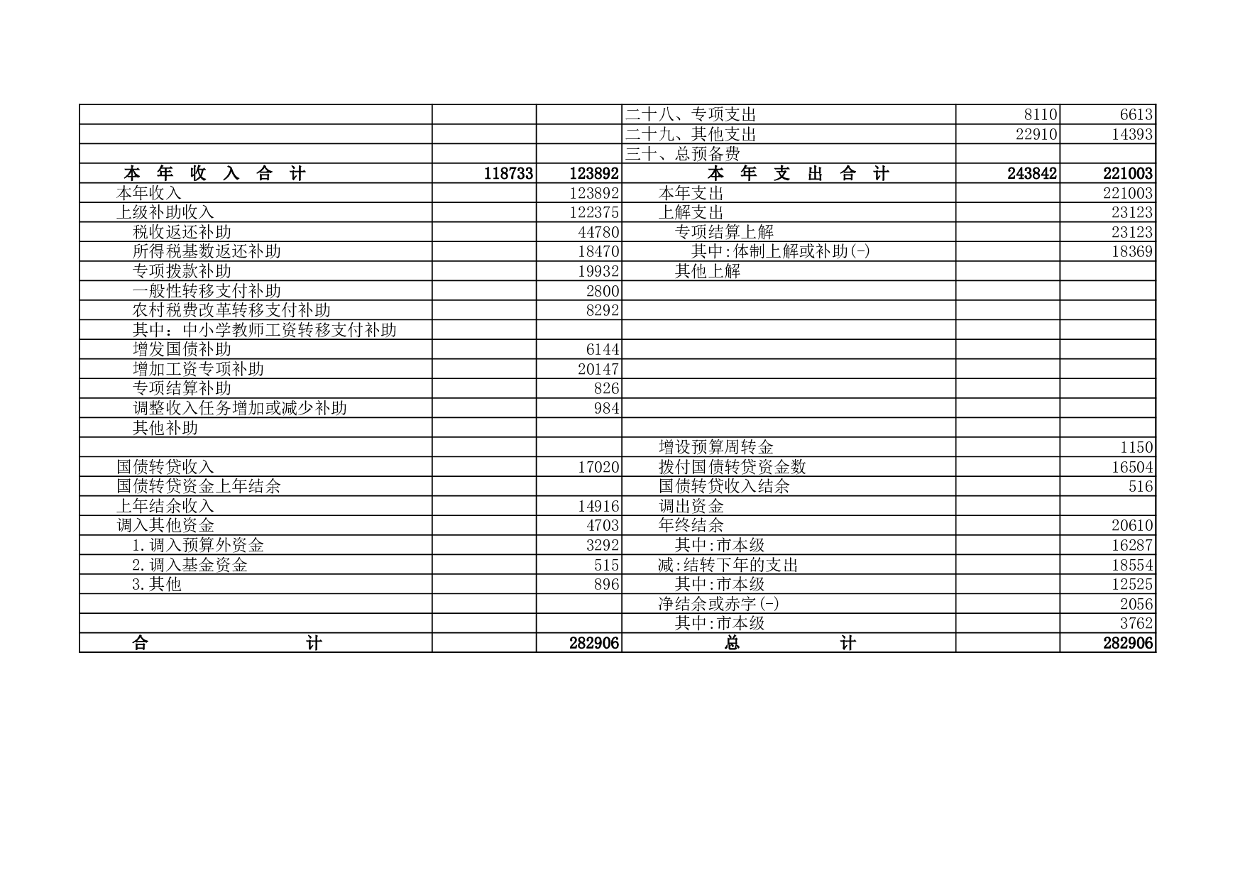 财政一般预算收支决算总表.xls 第2页
