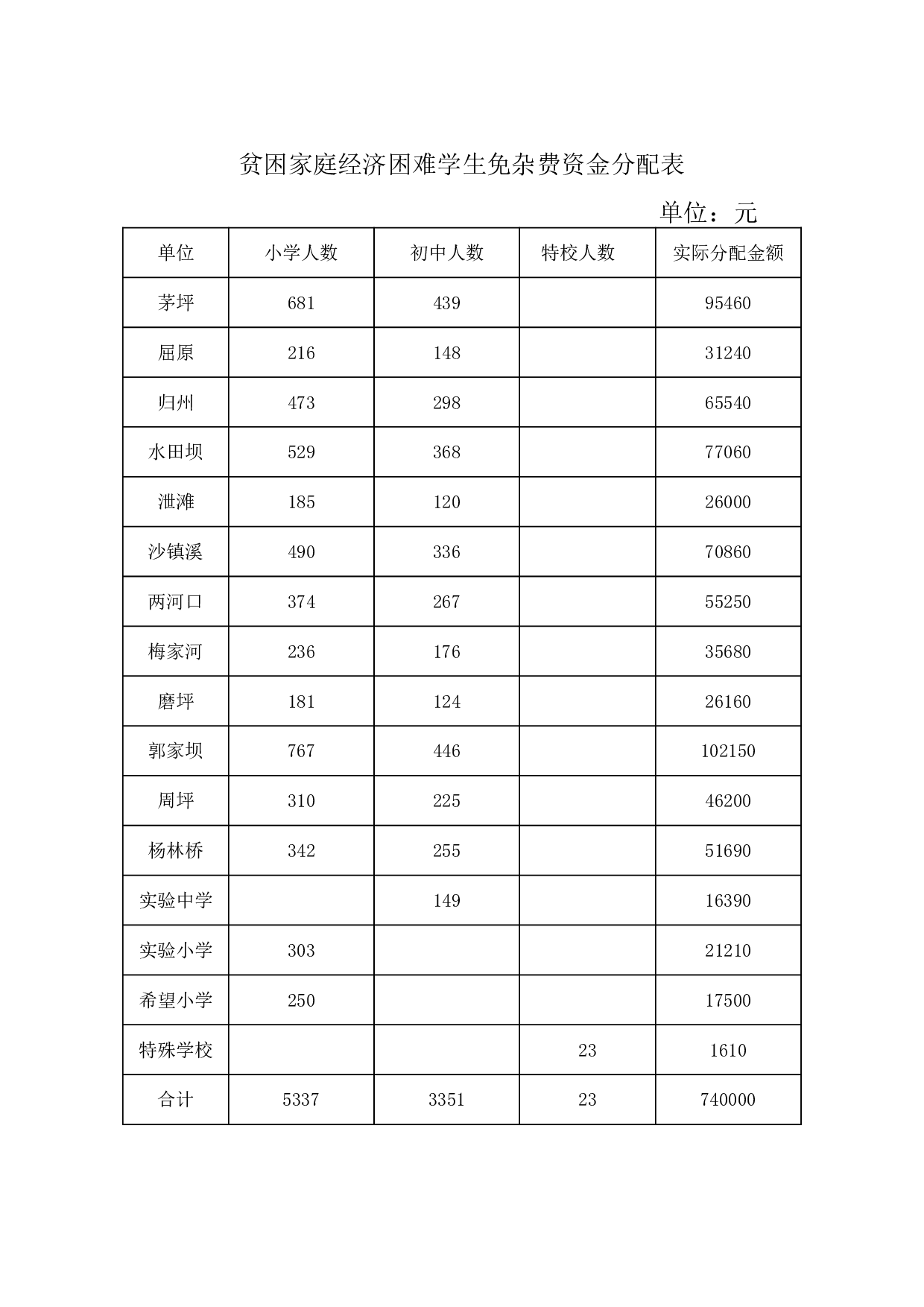 贫困家庭经济困难学生免杂费资金分配表.xls 第1页