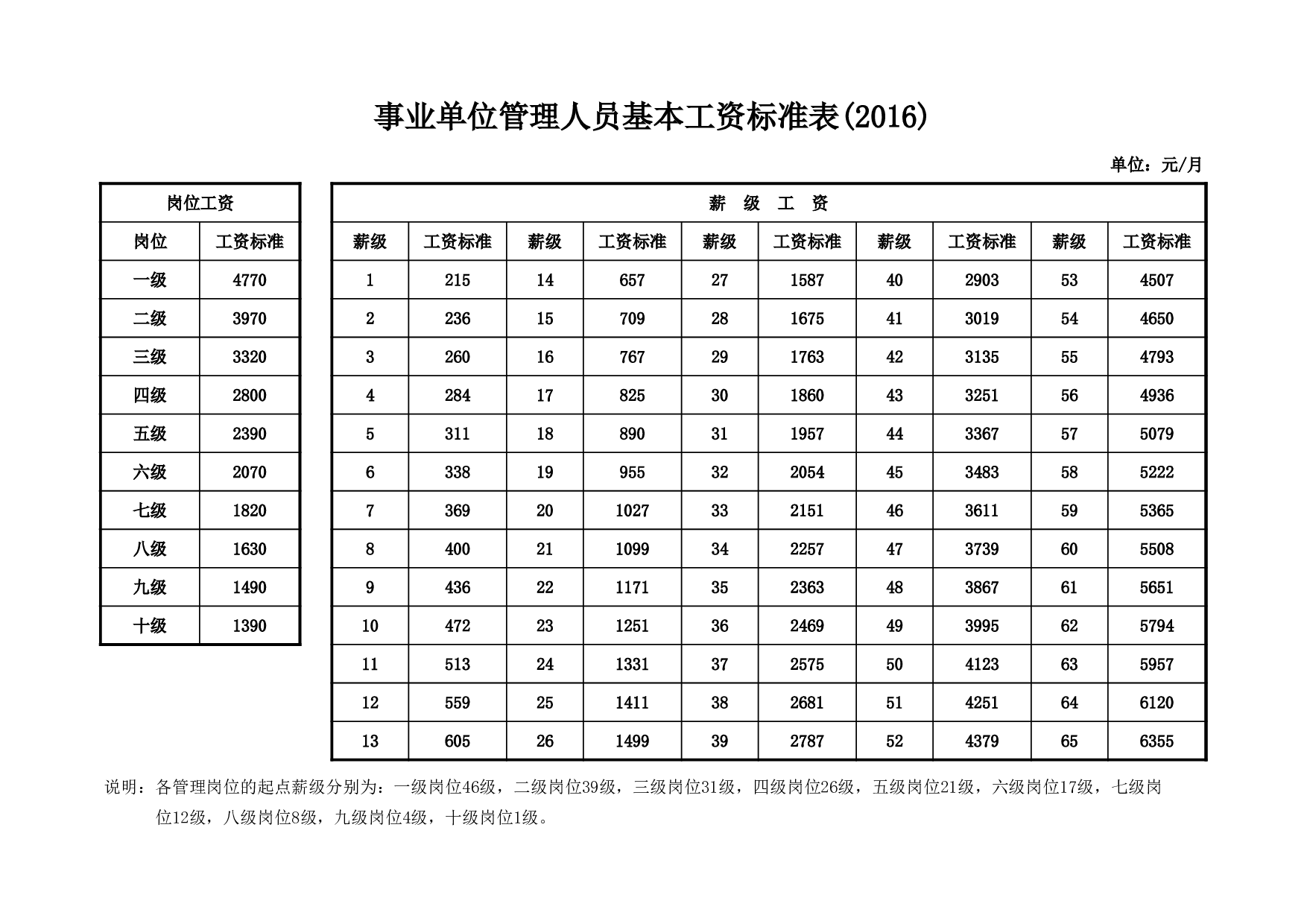 事业单位管理人员基本工资标准表(2016).xls 第1页