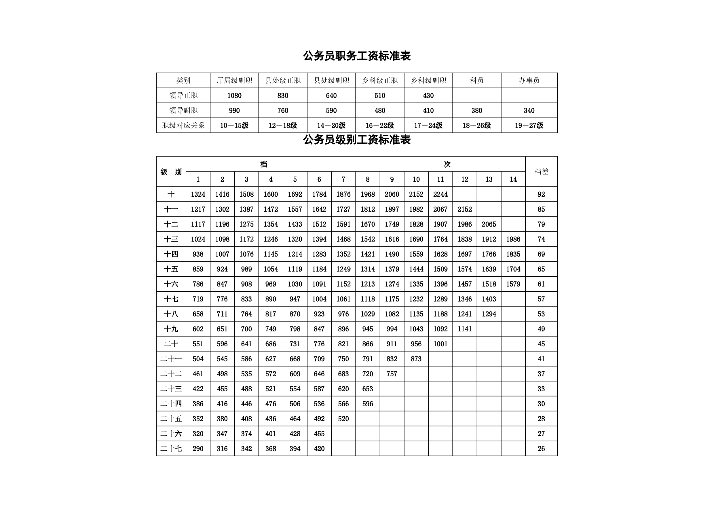 公务员职务级别工资标准表(改).xls 第1页
