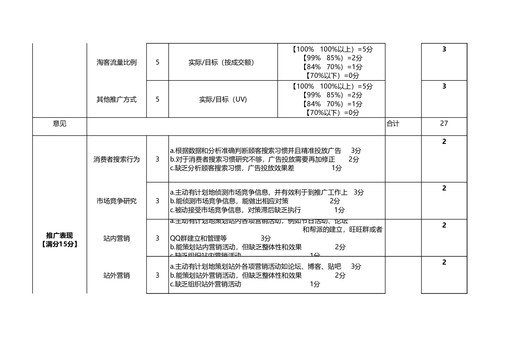 淘宝推广组绩效考核方案.xls 第2页