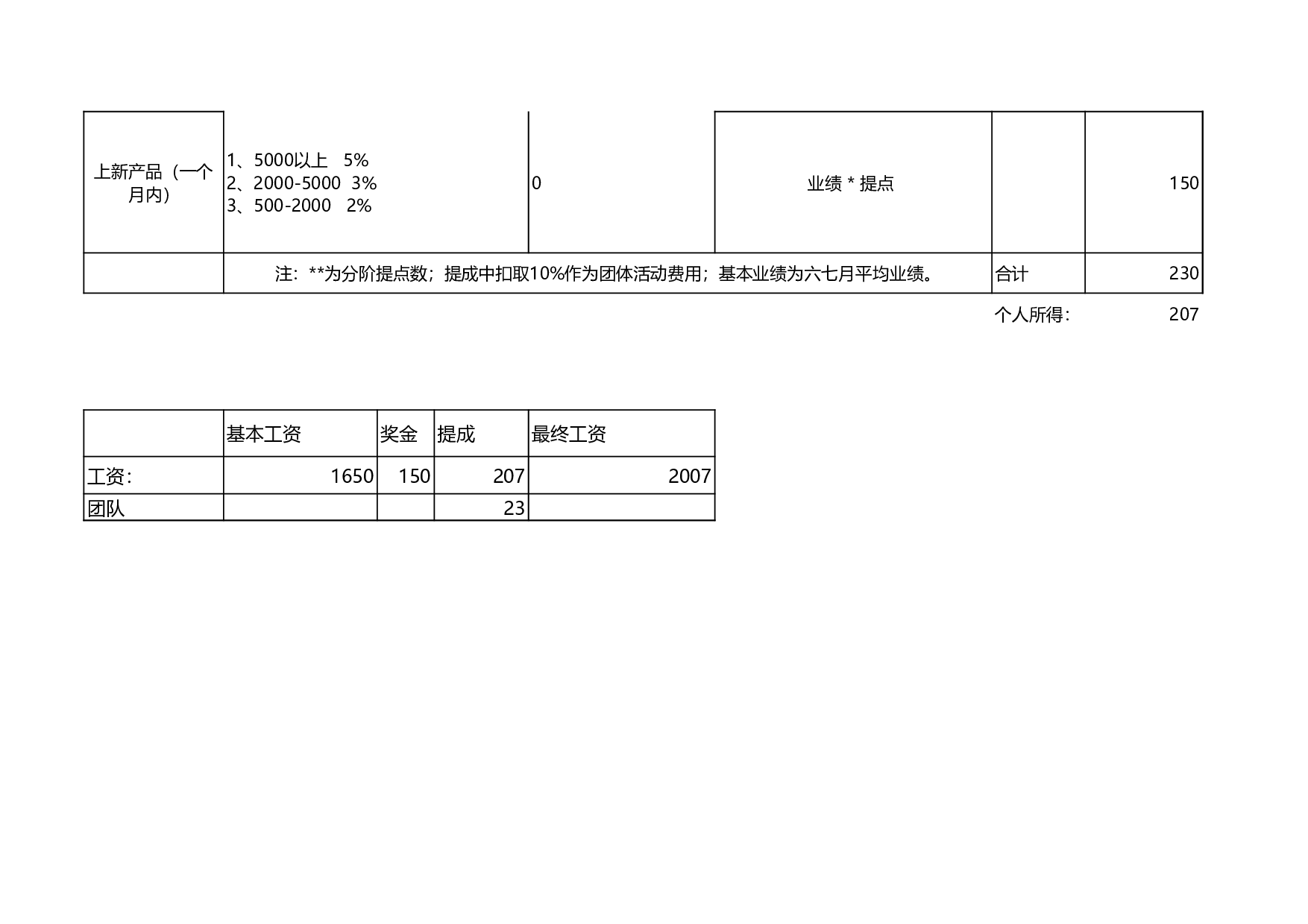 淘宝推广组绩效考核方案.xls 第5页