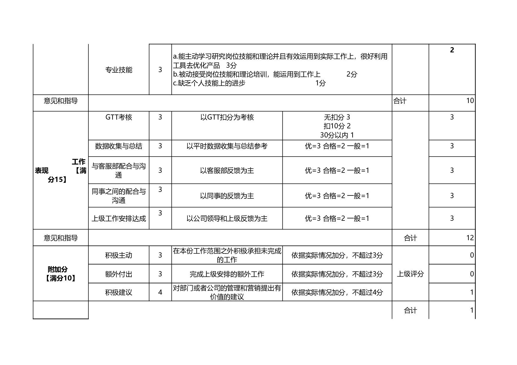 淘宝推广组绩效考核方案.xls 第3页