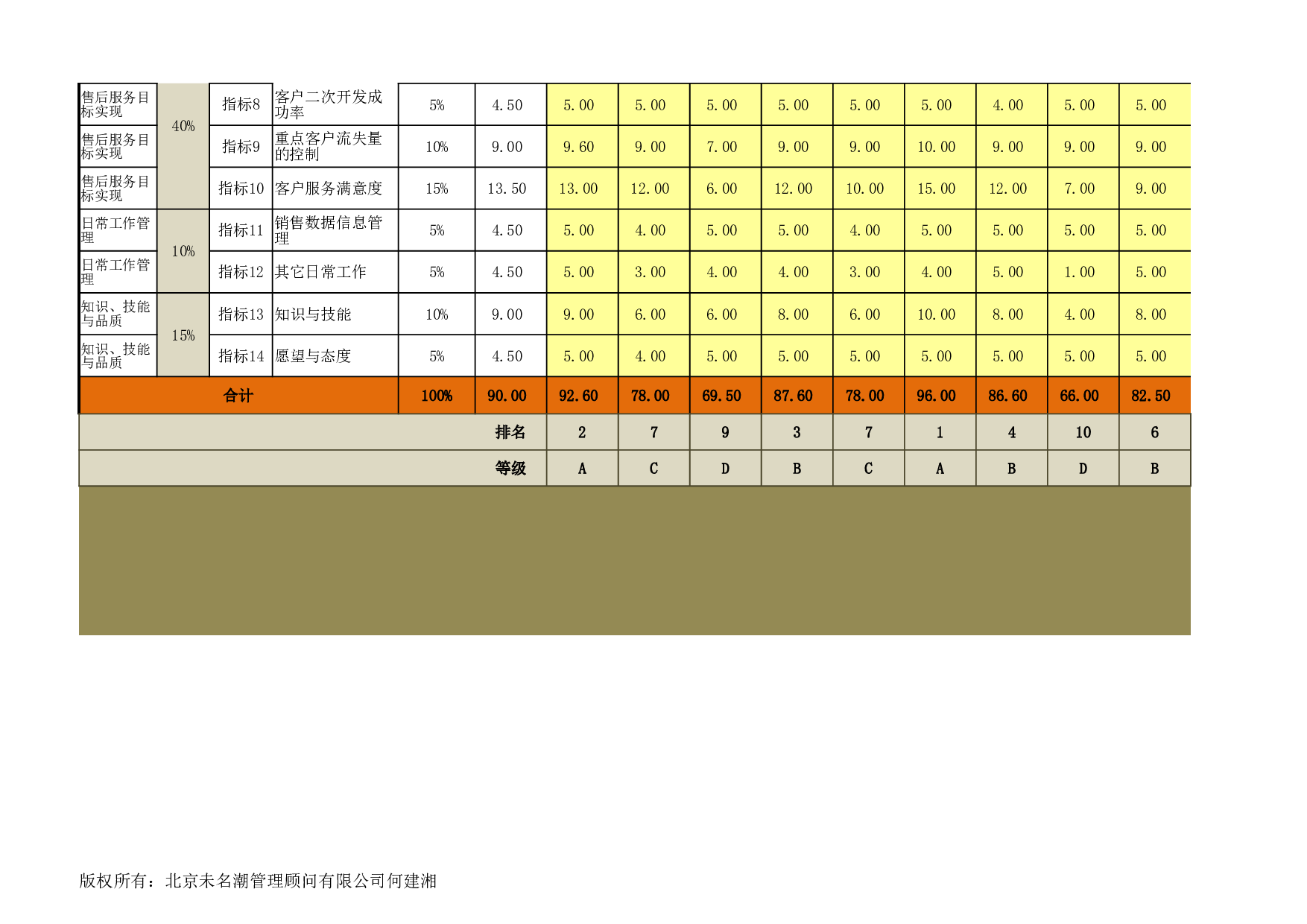 绩效考核结果分析系统excel模板.xlsx 第3页