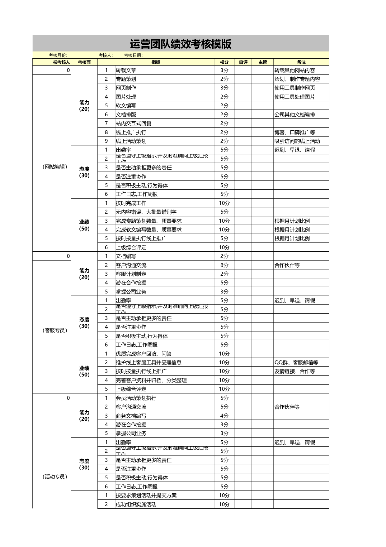 网站运营各部门绩效考核表.xls 第1页