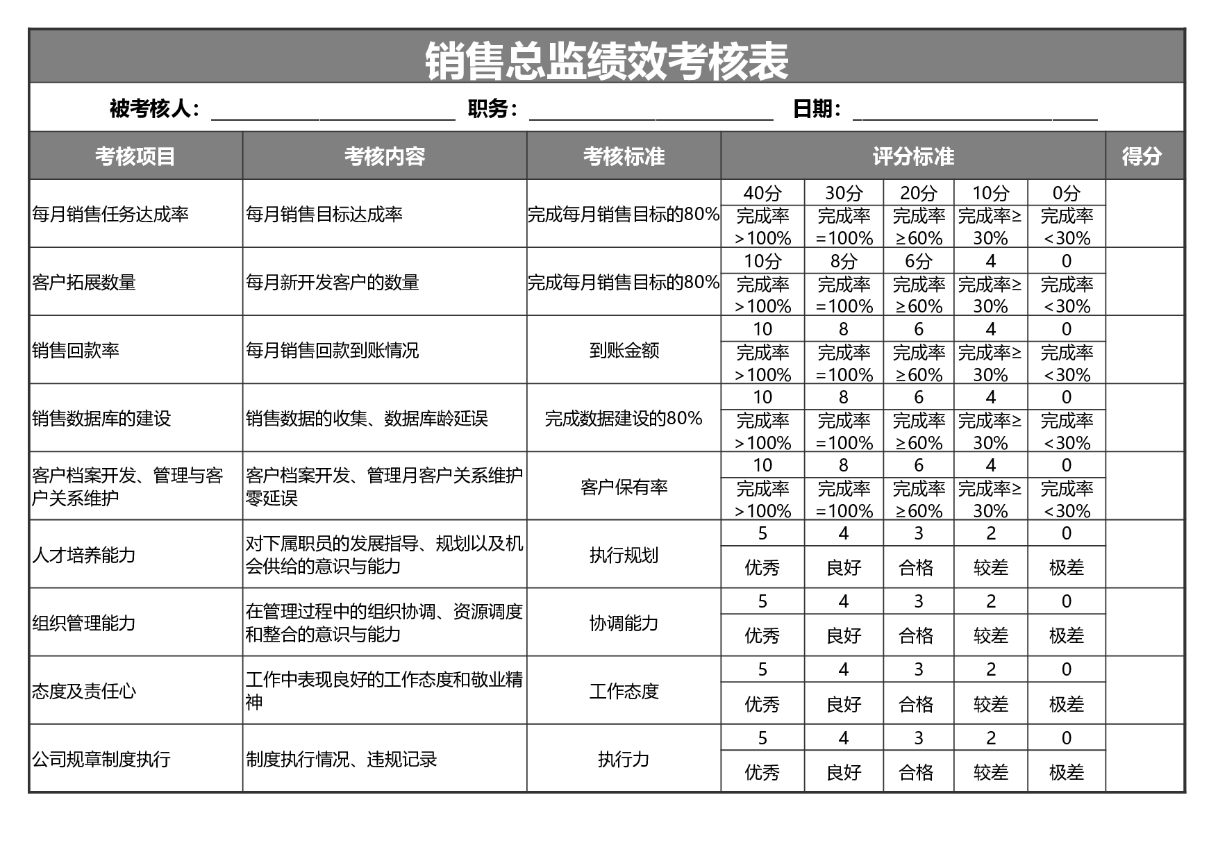 销售总监绩效考核表2联excel模板.xls 第1页