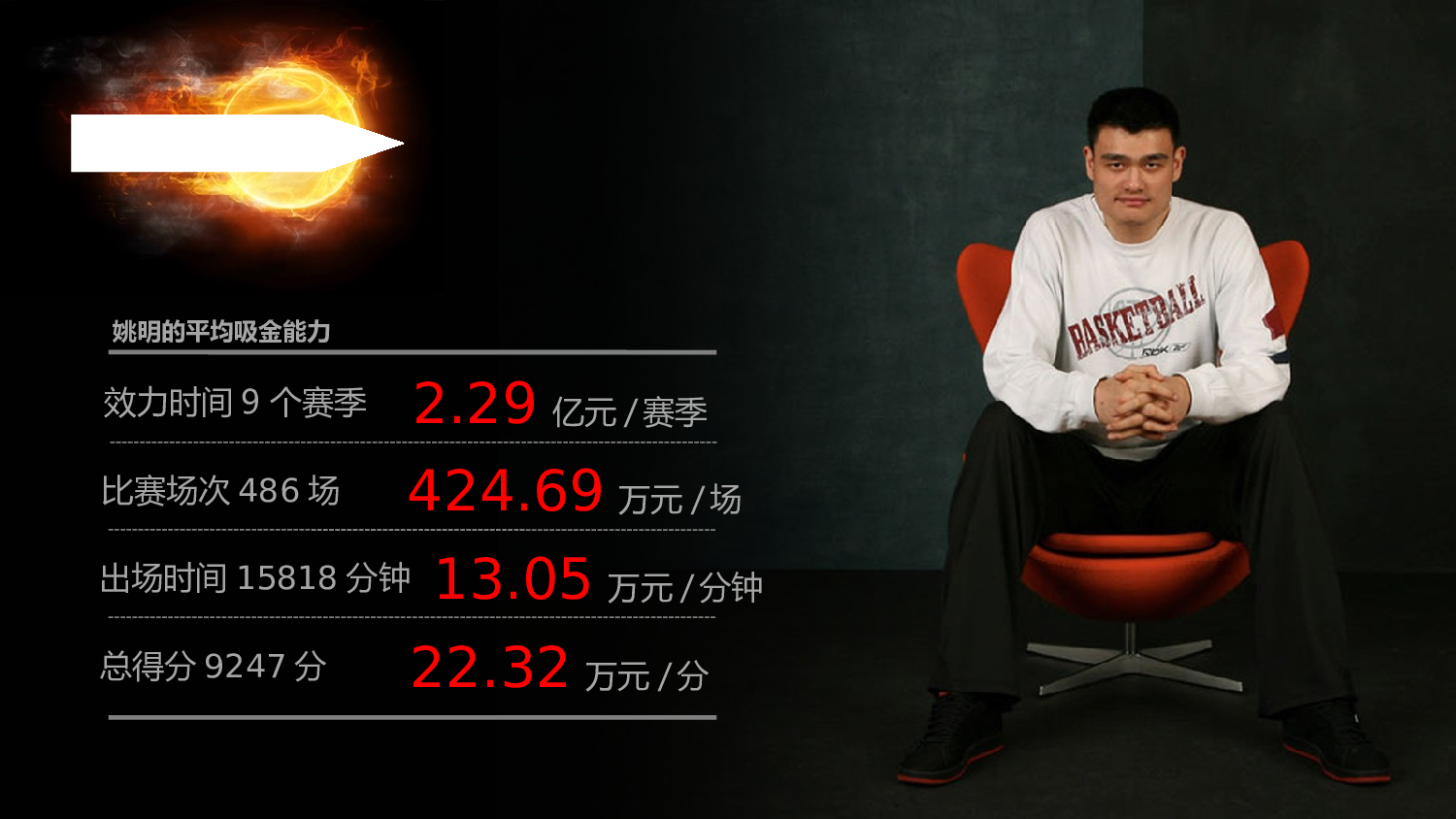 132.姚明的价值分析报告体育行业ppt模板.ppt 第5页