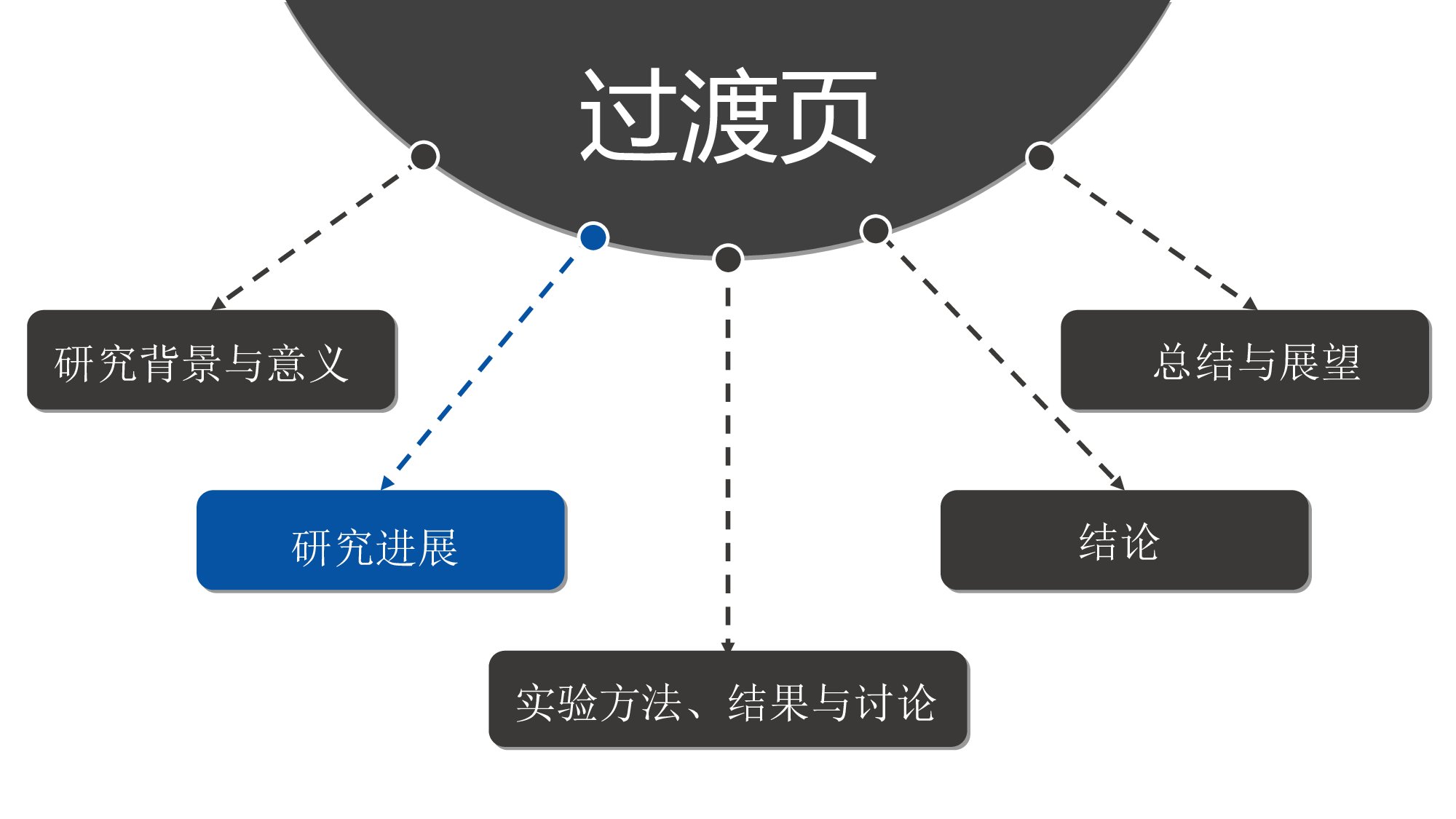 毕业答辩PPT模板 (10)yy10.ppt 第6页